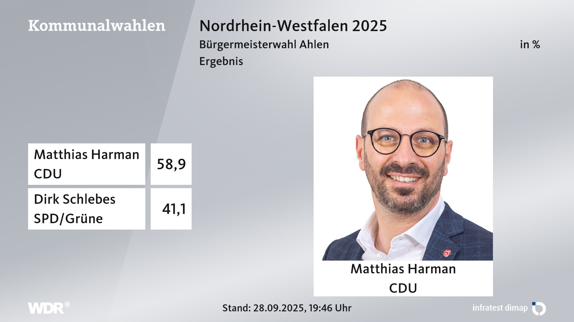 Direktwahl 2025 Endergebnis für Ahlen, Stadt. Matthias Harman (CDU) erhält 58,9 Prozent der gültigen Stimmen. Dirk Schlebes (SPD/Grüne) erhält 41,1 Prozent der gültigen Stimmen. 