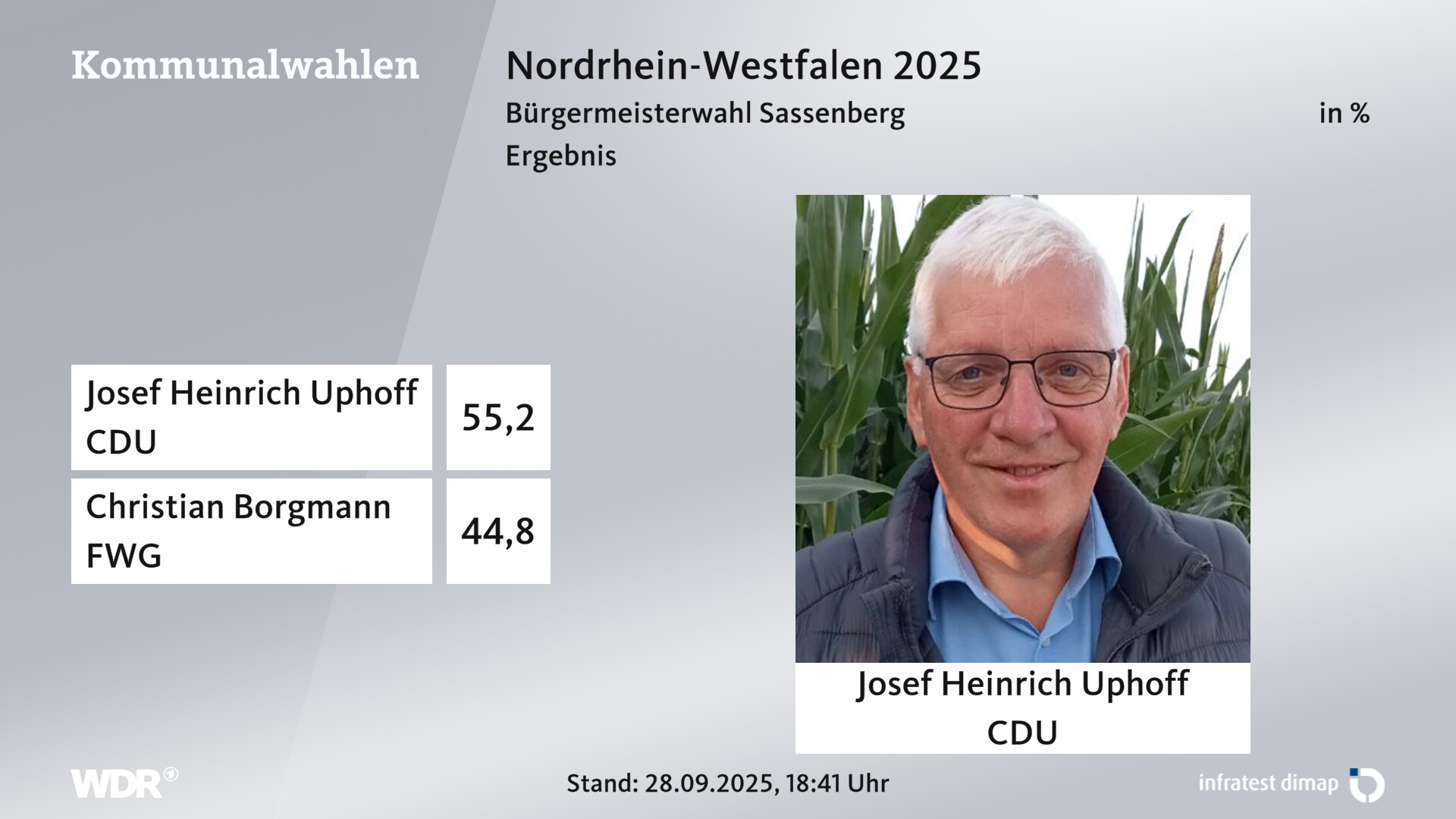 Direktwahl 2025 Endergebnis für Sassenberg, Stadt. Josef Heinrich Uphoff (CDU) erhält 55,2 Prozent der gültigen Stimmen. Christian Borgmann (FWG Sassenberg-Füchtorf) erhält 44,8 Prozent der gültigen Stimmen. Direktwahl 2025 Endergebnis für Sassenberg, Stadt. Josef Heinrich Uphoff (CDU) erhält 55,2 Prozent der gültigen Stimmen. Christian Borgmann (FWG Sassenberg-Füchtorf) erhält 44,8 Prozent der gültigen Stimmen.