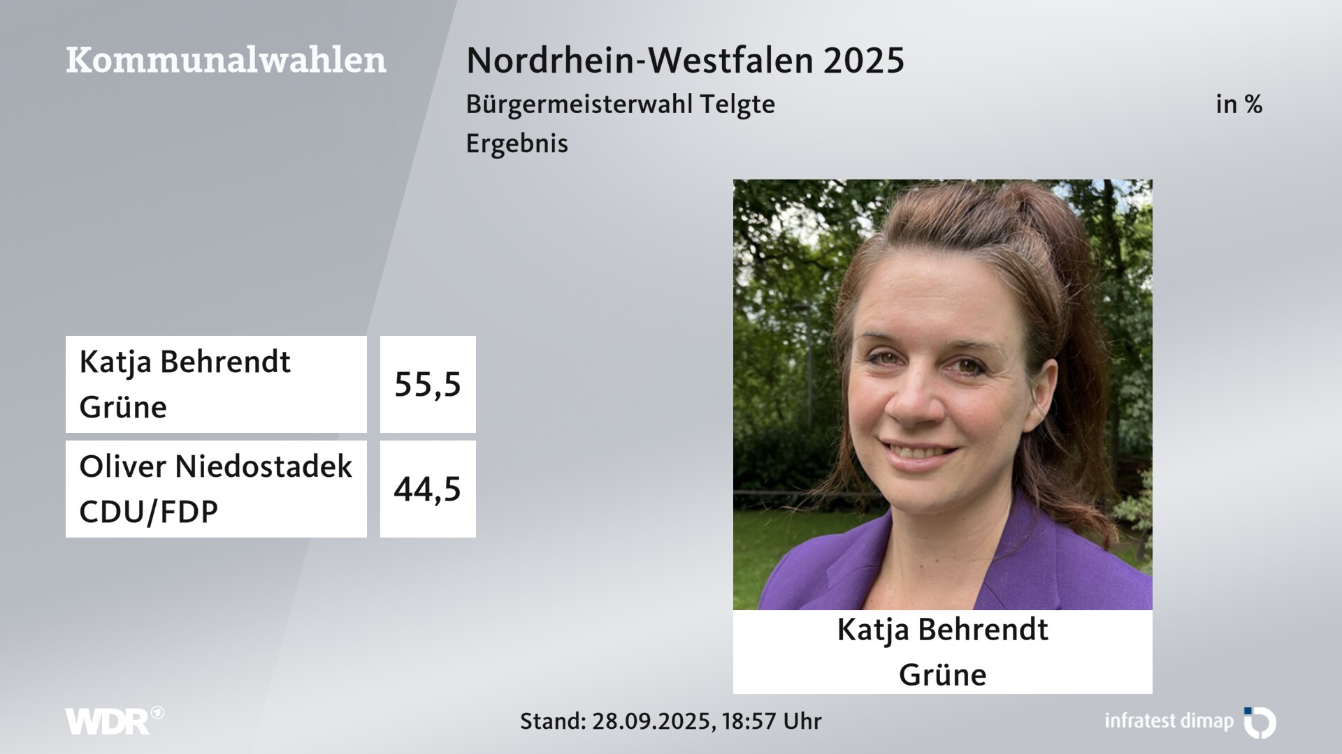 Direktwahl 2025 Endergebnis für Telgte, Stadt. Katja Behrendt (Grüne) erhält 55,5 Prozent der gültigen Stimmen. Oliver Niedostadek (CDU/FDP) erhält 44,5 Prozent der gültigen Stimmen. Direktwahl 2025 Endergebnis für Telgte, Stadt. Katja Behrendt (Grüne) erhält 55,5 Prozent der gültigen Stimmen. Oliver Niedostadek (CDU/FDP) erhält 44,5 Prozent der gültigen Stimmen.