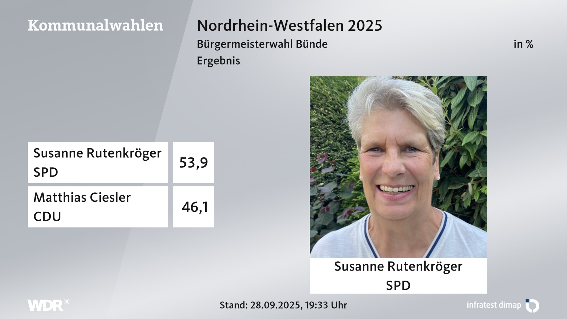Direktwahl 2025 Endergebnis für Bünde, Stadt. Susanne Rutenkröger (SPD) erhält 53,9 Prozent der gültigen Stimmen. Matthias Ciesler (CDU) erhält 46,1 Prozent der gültigen Stimmen. 