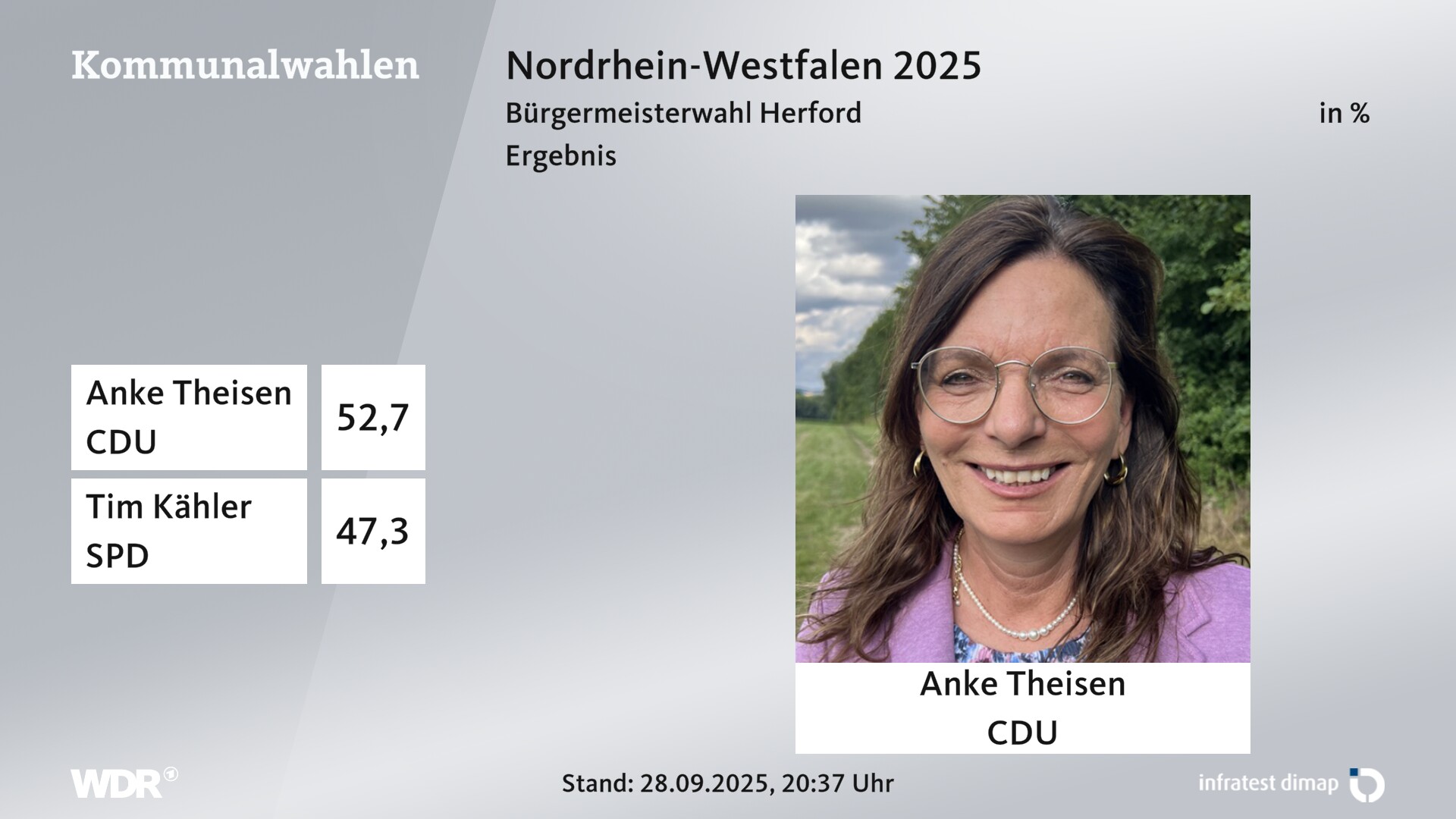 Direktwahl 2025 Endergebnis für Herford, Hansestadt. Anke Theisen (CDU) erhält 52,7 Prozent der gültigen Stimmen. Tim Kähler (SPD) erhält 47,3 Prozent der gültigen Stimmen. 
