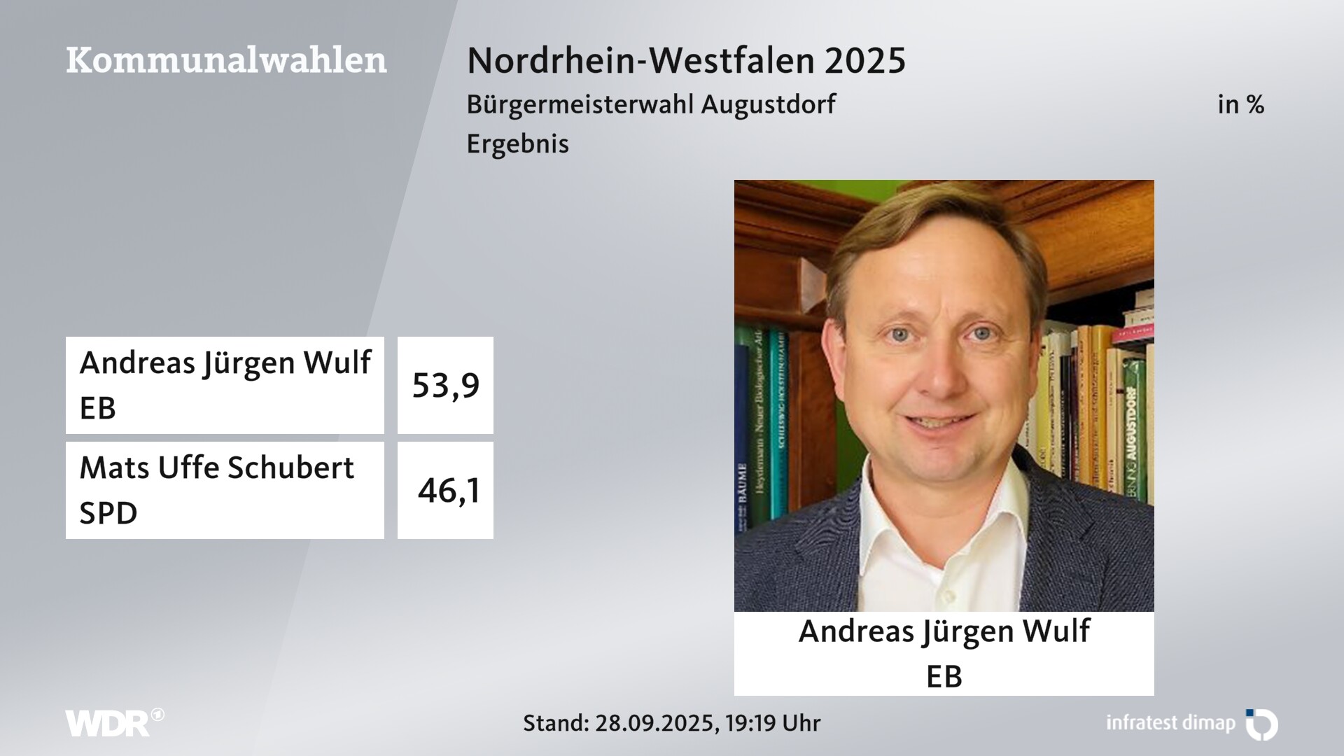 Direktwahl 2025 Endergebnis für Augustdorf. Andreas Jürgen Wulf (Einzelbewerber/-in) erhält 53,9 Prozent der gültigen Stimmen. Mats Uffe Schubert (SPD) erhält 46,1 Prozent der gültigen Stimmen. Direktwahl 2025 Endergebnis für Augustdorf. Andreas Jürgen Wulf (Einzelbewerber/-in) erhält 53,9 Prozent der gültigen Stimmen. Mats Uffe Schubert (SPD) erhält 46,1 Prozent der gültigen Stimmen.