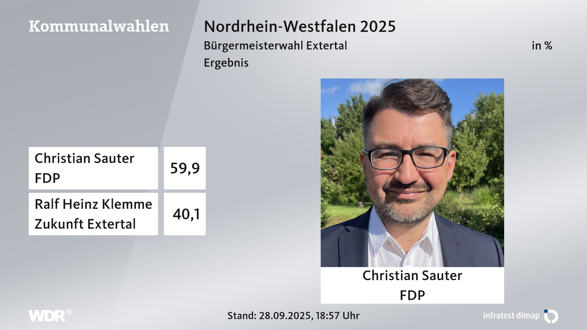 Direktwahl 2025 Endergebnis für Extertal. Christian Sauter (FDP) erhält 59,9 Prozent der gültigen Stimmen. Ralf Heinz Klemme (Zukunft Extertal) erhält 40,1 Prozent der gültigen Stimmen. Direktwahl 2025 Endergebnis für Extertal. Christian Sauter (FDP) erhält 59,9 Prozent der gültigen Stimmen. Ralf Heinz Klemme (Zukunft Extertal) erhält 40,1 Prozent der gültigen Stimmen.