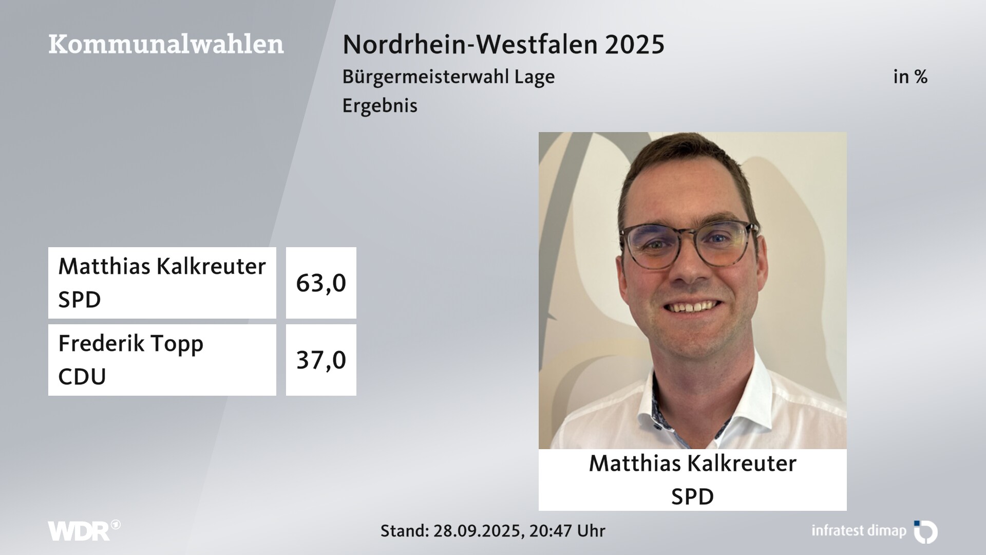 Direktwahl 2025 Endergebnis für Lage, Stadt. Matthias Kalkreuter (SPD) erhält 63,0 Prozent der gültigen Stimmen. Frederik Topp (CDU) erhält 37,0 Prozent der gültigen Stimmen. 