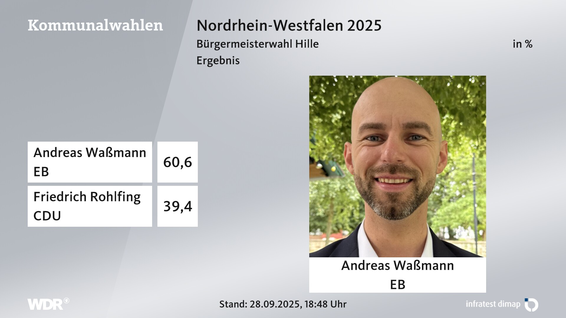 Direktwahl 2025 Endergebnis für Hille. Andreas Waßmann (Einzelbewerber/-in) erhält 60,6 Prozent der gültigen Stimmen. Friedrich Rohlfing (CDU) erhält 39,4 Prozent der gültigen Stimmen. Direktwahl 2025 Endergebnis für Hille. Andreas Waßmann (Einzelbewerber/-in) erhält 60,6 Prozent der gültigen Stimmen. Friedrich Rohlfing (CDU) erhält 39,4 Prozent der gültigen Stimmen.