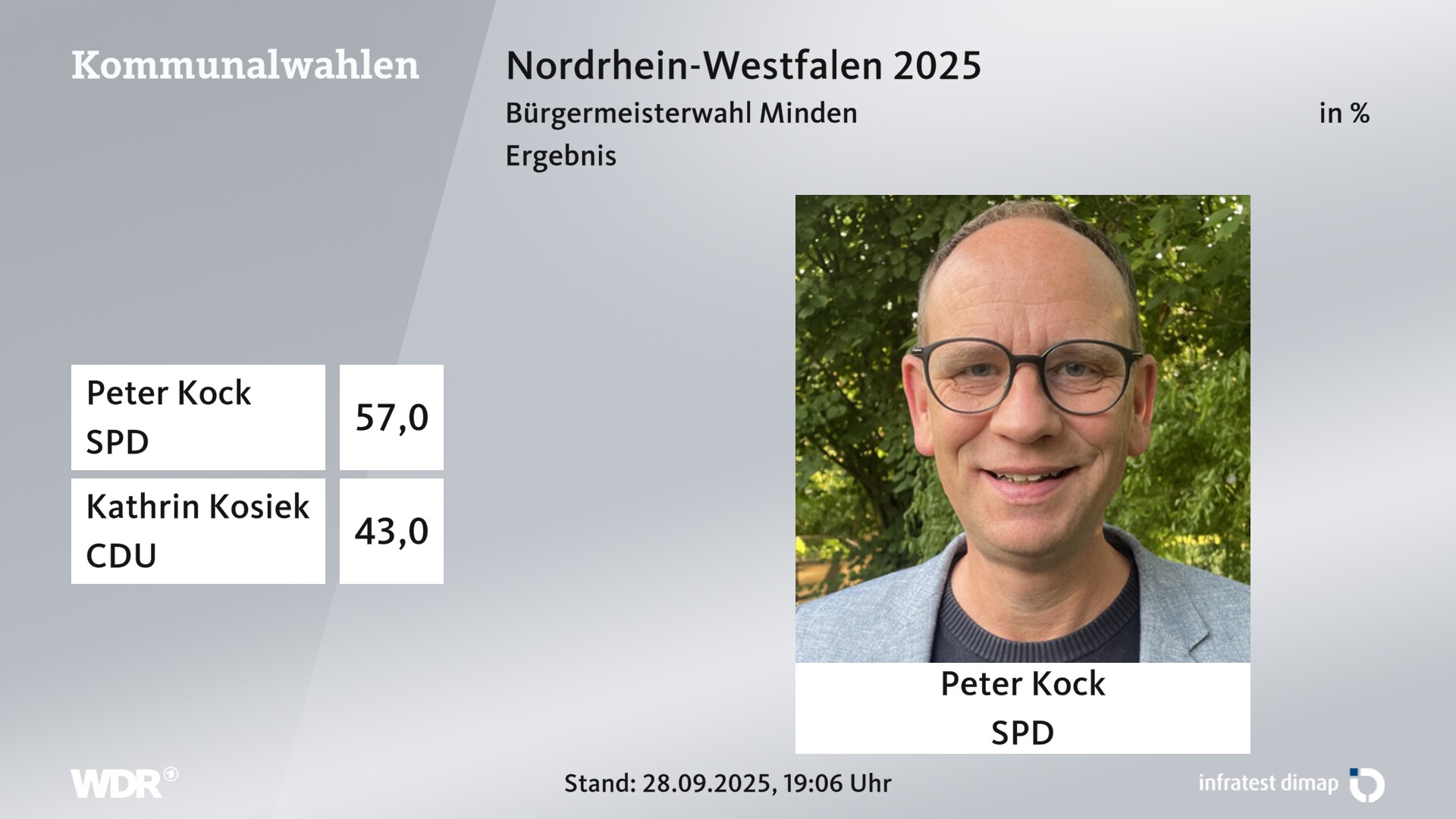 Direktwahl 2025 Endergebnis für Minden, Stadt. Peter Kock (SPD) erhält 57,0 Prozent der gültigen Stimmen. Kathrin Kosiek (CDU) erhält 43,0 Prozent der gültigen Stimmen. 