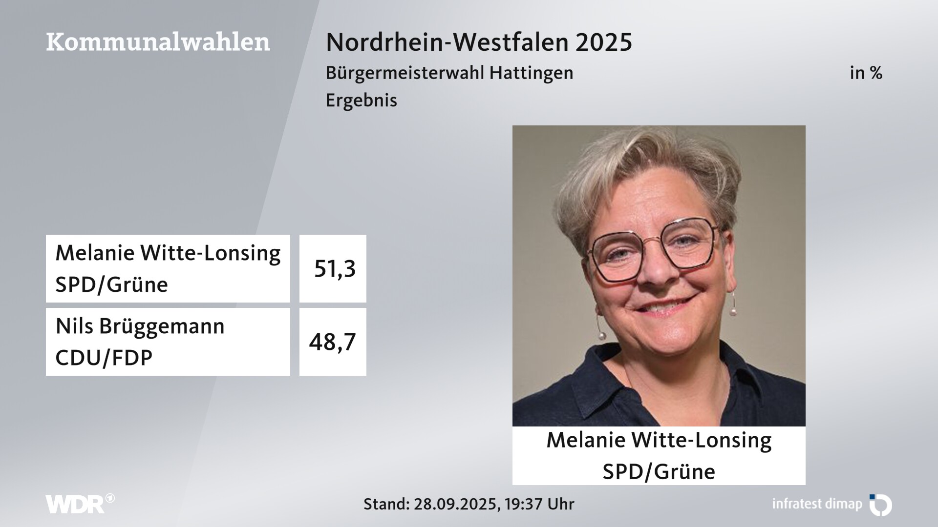 Direktwahl 2025 Endergebnis für Hattingen, Stadt. Melanie Witte-Lonsing (SPD/Grüne) erhält 51,3 Prozent der gültigen Stimmen. Nils Brüggemann (CDU/FDP) erhält 48,7 Prozent der gültigen Stimmen. Direktwahl 2025 Endergebnis für Hattingen, Stadt. Melanie Witte-Lonsing (SPD/Grüne) erhält 51,3 Prozent der gültigen Stimmen. Nils Brüggemann (CDU/FDP) erhält 48,7 Prozent der gültigen Stimmen.