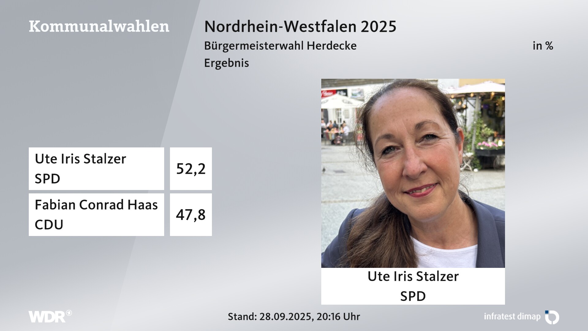 Direktwahl 2025 Endergebnis für Herdecke, Stadt. Ute Iris Stalzer (SPD) erhält 52,2 Prozent der gültigen Stimmen. Fabian Conrad Haas (CDU) erhält 47,8 Prozent der gültigen Stimmen. Direktwahl 2025 Endergebnis für Herdecke, Stadt. Ute Iris Stalzer (SPD) erhält 52,2 Prozent der gültigen Stimmen. Fabian Conrad Haas (CDU) erhält 47,8 Prozent der gültigen Stimmen.