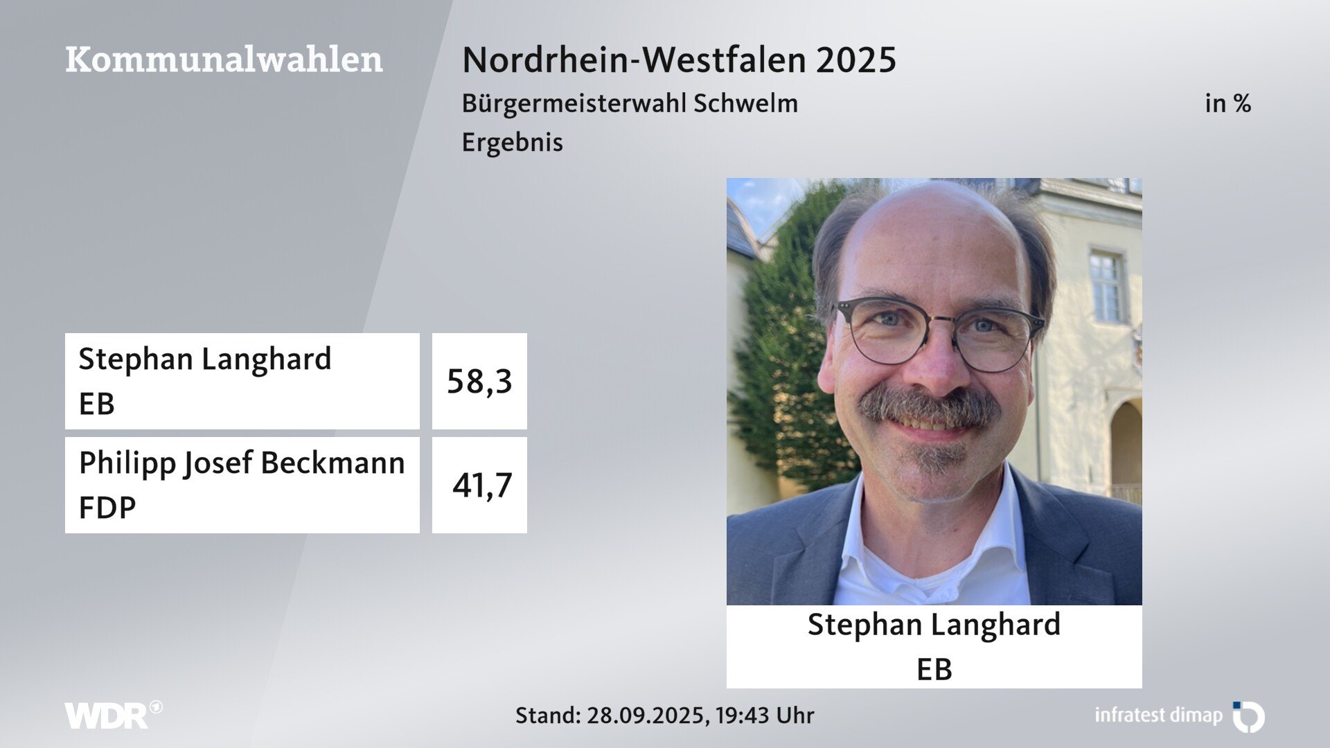 Direktwahl 2025 Endergebnis für Schwelm, Stadt. Stephan Langhard (Einzelbewerber/-in) erhält 58,3 Prozent der gültigen Stimmen. Philipp Josef Beckmann (FDP) erhält 41,7 Prozent der gültigen Stimmen. 