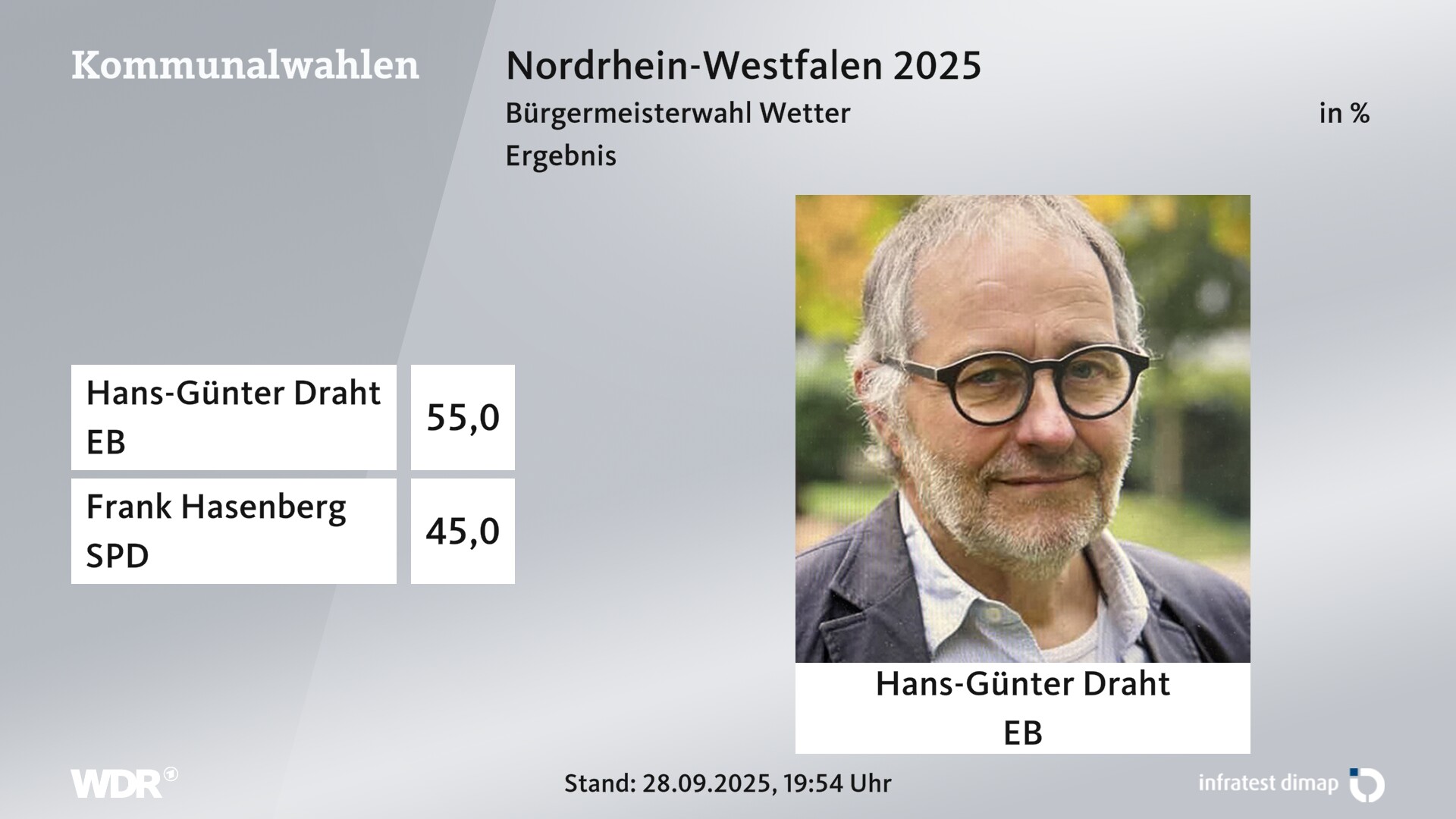 Direktwahl 2025 Endergebnis für Wetter (Ruhr), Stadt. Hans-Günter Draht (Einzelbewerber/-in) erhält 55,0 Prozent der gültigen Stimmen. Frank Hasenberg (SPD) erhält 45,0 Prozent der gültigen Stimmen. 