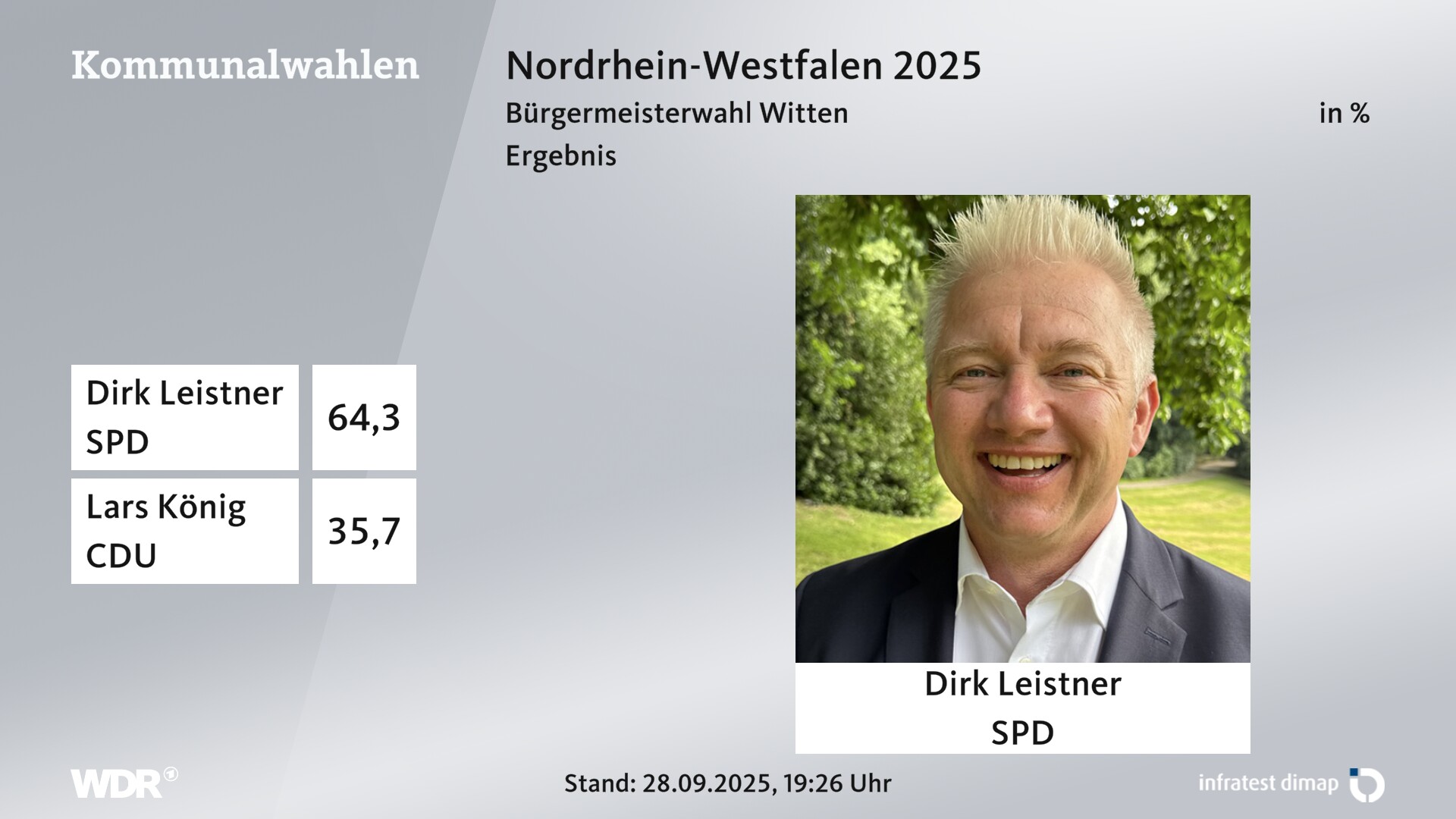 Direktwahl 2025 Endergebnis für Witten, Stadt. Dirk Leistner (SPD) erhält 64,3 Prozent der gültigen Stimmen. Lars König (CDU) erhält 35,7 Prozent der gültigen Stimmen. Direktwahl 2025 Endergebnis für Witten, Stadt. Dirk Leistner (SPD) erhält 64,3 Prozent der gültigen Stimmen. Lars König (CDU) erhält 35,7 Prozent der gültigen Stimmen.
