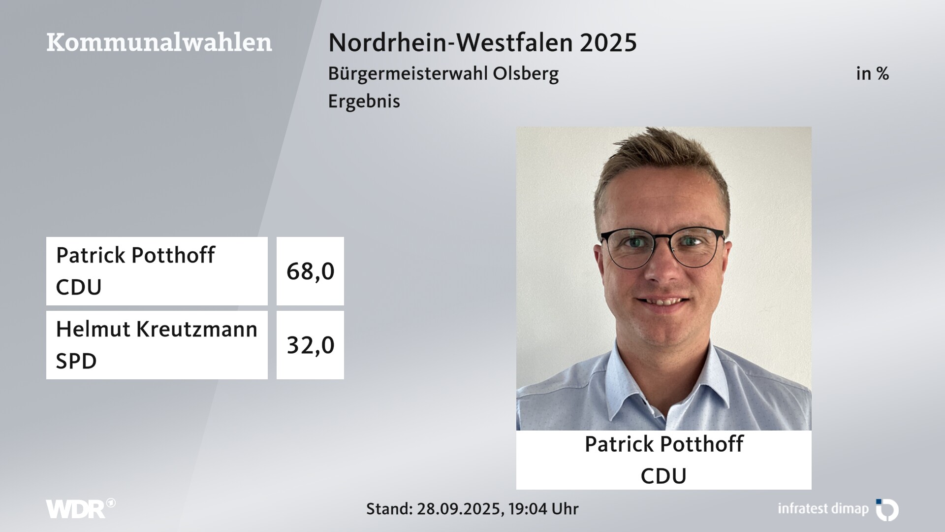 Direktwahl 2025 Endergebnis für Olsberg, Stadt. Patrick Potthoff (CDU) erhält 68,0 Prozent der gültigen Stimmen. Helmut Kreutzmann (SPD) erhält 32,0 Prozent der gültigen Stimmen. Direktwahl 2025 Endergebnis für Olsberg, Stadt. Patrick Potthoff (CDU) erhält 68,0 Prozent der gültigen Stimmen. Helmut Kreutzmann (SPD) erhält 32,0 Prozent der gültigen Stimmen.