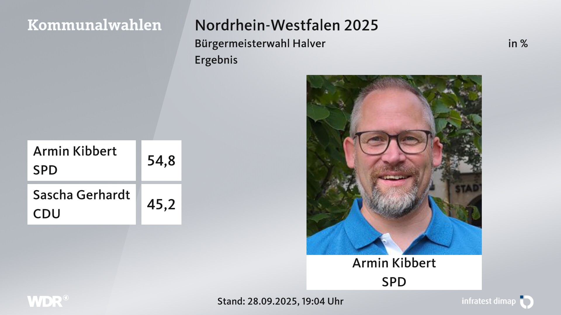 Direktwahl 2025 Endergebnis für Halver, Stadt. Armin Kibbert (SPD) erhält 54,8 Prozent der gültigen Stimmen. Sascha Gerhardt (CDU) erhält 45,2 Prozent der gültigen Stimmen. Direktwahl 2025 Endergebnis für Halver, Stadt. Armin Kibbert (SPD) erhält 54,8 Prozent der gültigen Stimmen. Sascha Gerhardt (CDU) erhält 45,2 Prozent der gültigen Stimmen.