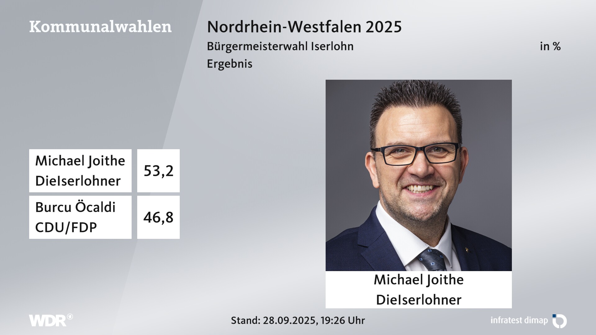 Direktwahl 2025 Endergebnis für Iserlohn, Stadt. Michael Joithe (DieISERLOHNER) erhält 53,2 Prozent der gültigen Stimmen. Burcu Öcaldi (CDU/FDP) erhält 46,8 Prozent der gültigen Stimmen. 