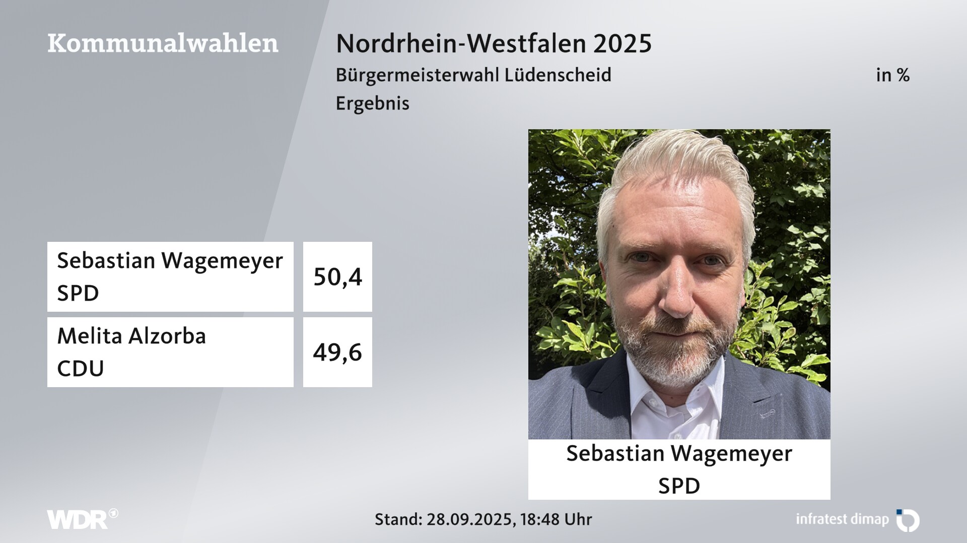 Direktwahl 2025 Endergebnis für Lüdenscheid, Stadt. Sebastian Wagemeyer (SPD) erhält 50,4 Prozent der gültigen Stimmen. Melita Alzorba (CDU) erhält 49,6 Prozent der gültigen Stimmen. 