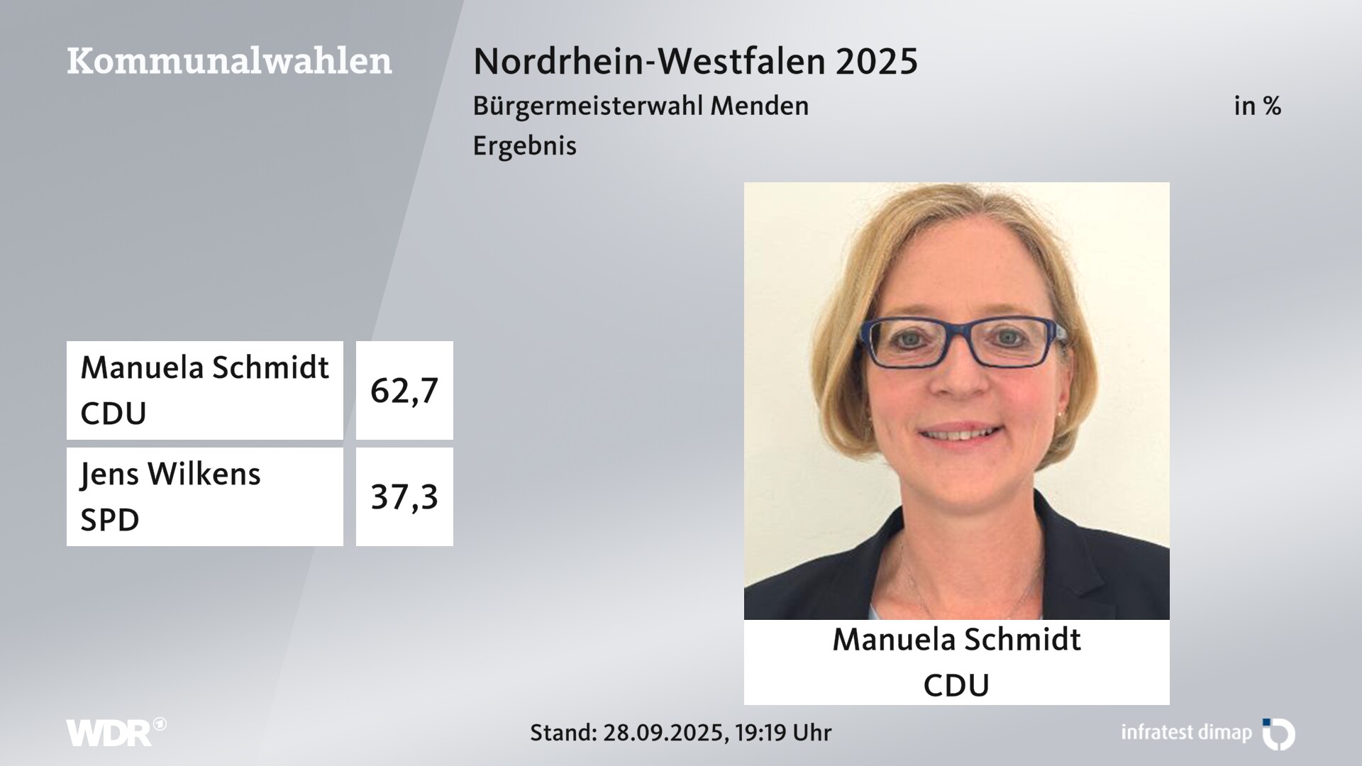 Direktwahl 2025 Endergebnis für Menden (Sauerland), Stadt. Manuela Schmidt (CDU) erhält 62,7 Prozent der gültigen Stimmen. Jens Wilkens (SPD) erhält 37,3 Prozent der gültigen Stimmen. Direktwahl 2025 Endergebnis für Menden (Sauerland), Stadt. Manuela Schmidt (CDU) erhält 62,7 Prozent der gültigen Stimmen. Jens Wilkens (SPD) erhält 37,3 Prozent der gültigen Stimmen.