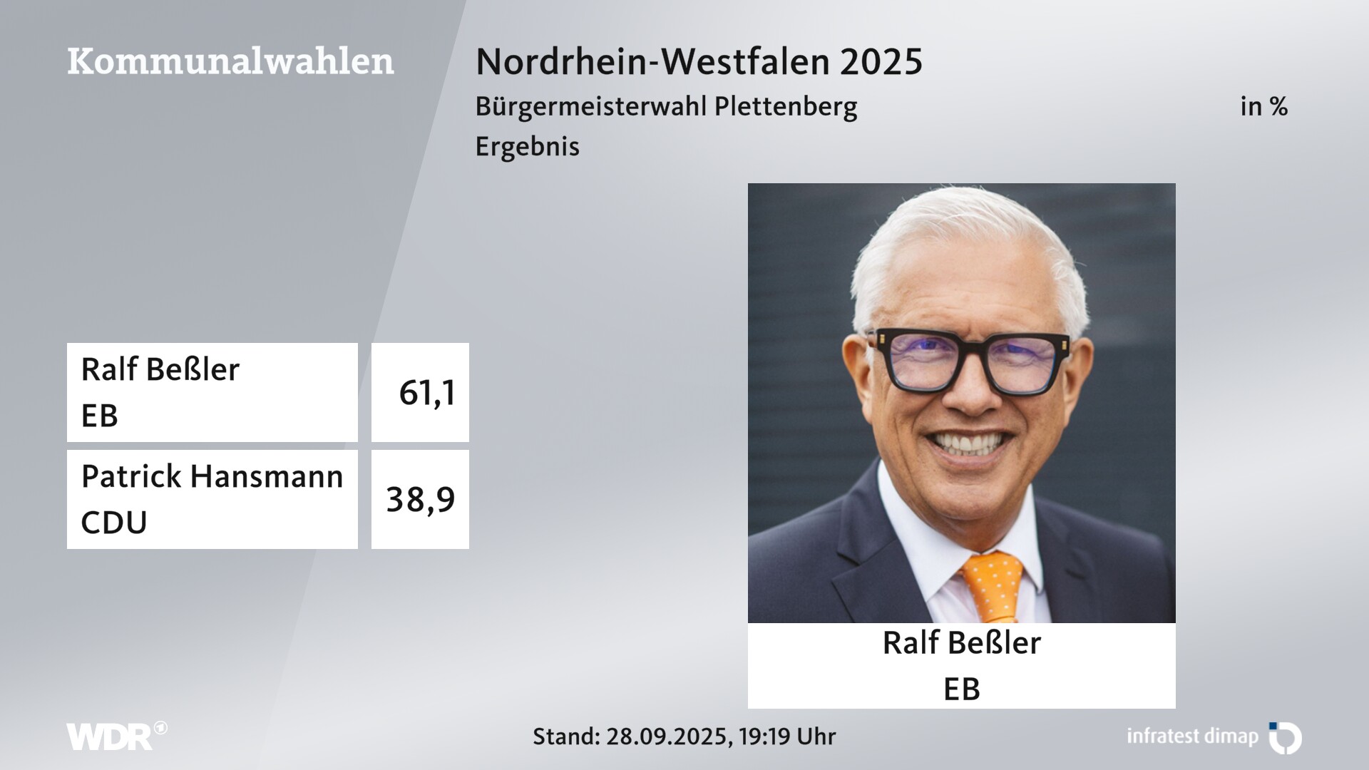 Direktwahl 2025 Endergebnis für Plettenberg, Stadt. Ralf Beßler (Einzelbewerber/-in) erhält 61,1 Prozent der gültigen Stimmen. Patrick Hansmann (CDU) erhält 38,9 Prozent der gültigen Stimmen. Direktwahl 2025 Endergebnis für Plettenberg, Stadt. Ralf Beßler (Einzelbewerber/-in) erhält 61,1 Prozent der gültigen Stimmen. Patrick Hansmann (CDU) erhält 38,9 Prozent der gültigen Stimmen.