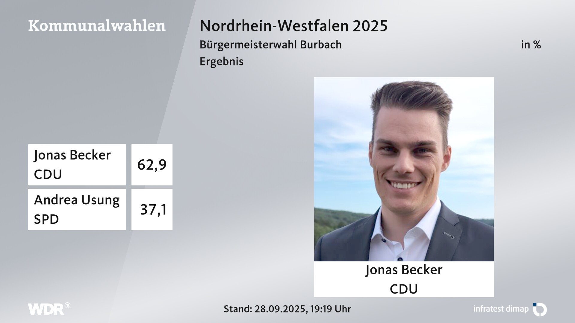 Direktwahl 2025 Endergebnis für Burbach. Jonas Becker (CDU) erhält 62,9 Prozent der gültigen Stimmen. Andrea Usung (SPD) erhält 37,1 Prozent der gültigen Stimmen. Direktwahl 2025 Endergebnis für Burbach. Jonas Becker (CDU) erhält 62,9 Prozent der gültigen Stimmen. Andrea Usung (SPD) erhält 37,1 Prozent der gültigen Stimmen.
