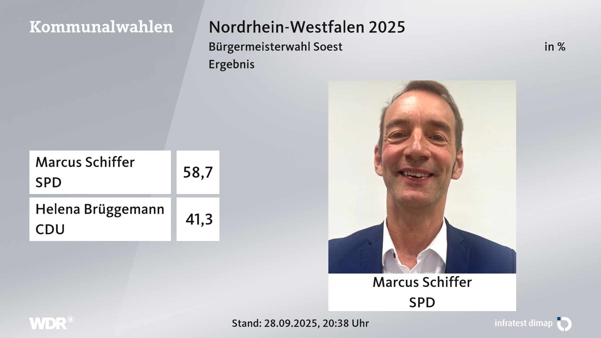 Direktwahl 2025 Endergebnis für Soest, Stadt. Marcus Schiffer (SPD) erhält 58,7 Prozent der gültigen Stimmen. Helena Brüggemann (CDU) erhält 41,3 Prozent der gültigen Stimmen. Direktwahl 2025 Endergebnis für Soest, Stadt. Marcus Schiffer (SPD) erhält 58,7 Prozent der gültigen Stimmen. Helena Brüggemann (CDU) erhält 41,3 Prozent der gültigen Stimmen.
