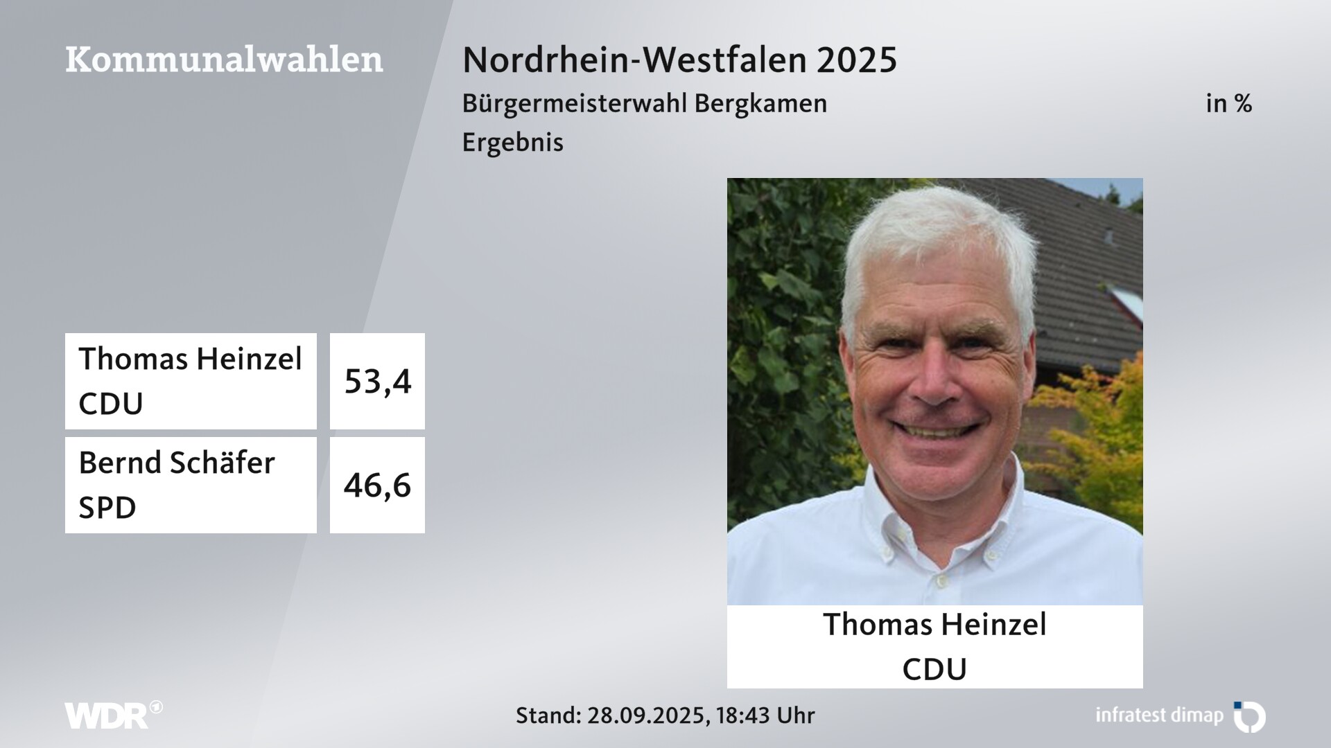 Direktwahl 2025 Endergebnis für Bergkamen, Stadt. Thomas Heinzel (CDU) erhält 53,4 Prozent der gültigen Stimmen. Bernd Schäfer (SPD) erhält 46,6 Prozent der gültigen Stimmen. Direktwahl 2025 Endergebnis für Bergkamen, Stadt. Thomas Heinzel (CDU) erhält 53,4 Prozent der gültigen Stimmen. Bernd Schäfer (SPD) erhält 46,6 Prozent der gültigen Stimmen.