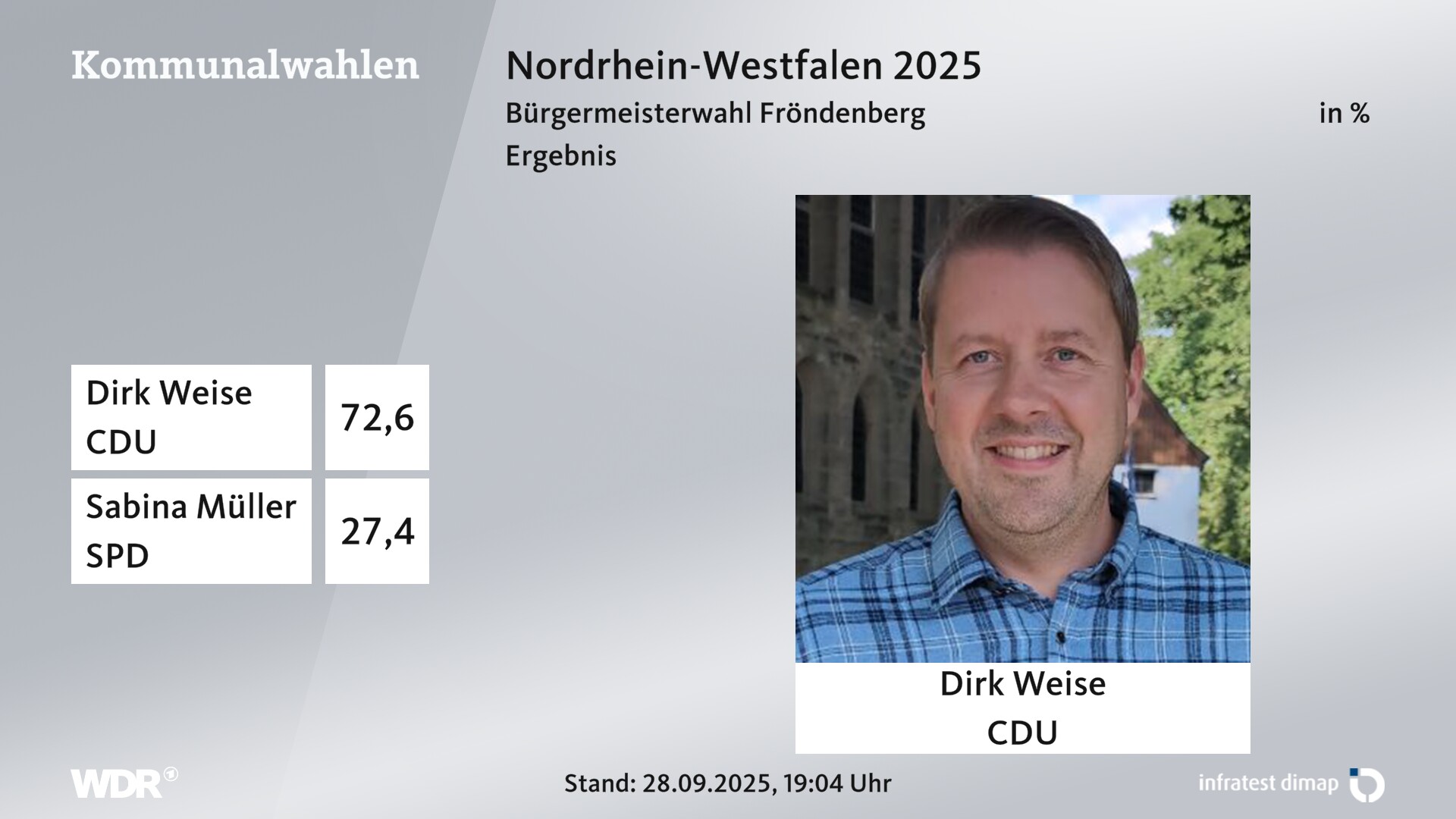 Direktwahl 2025 Endergebnis für Fröndenberg/Ruhr, Stadt. Dirk Weise (CDU) erhält 72,6 Prozent der gültigen Stimmen. Sabina Müller (SPD) erhält 27,4 Prozent der gültigen Stimmen. 