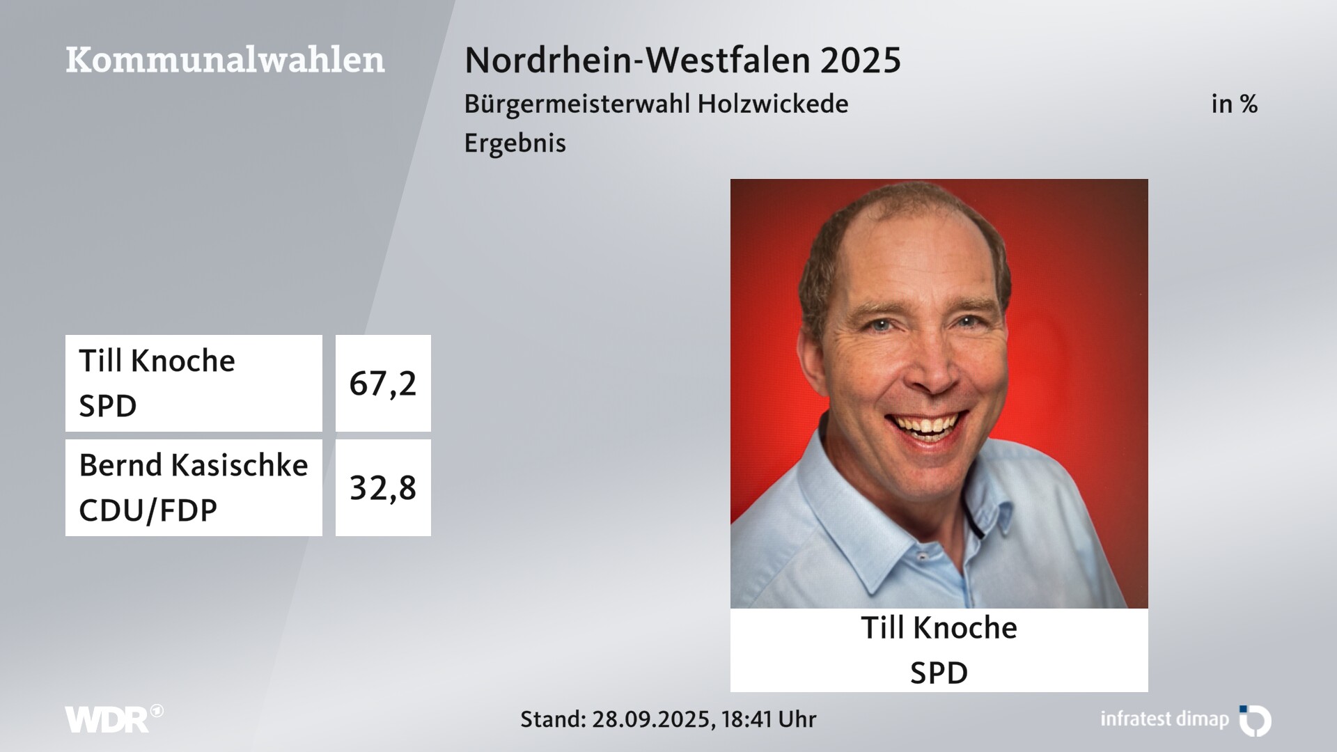Direktwahl 2025 Endergebnis für Holzwickede. Till Knoche (SPD) erhält 67,2 Prozent der gültigen Stimmen. Bernd Kasischke (CDU/FDP) erhält 32,8 Prozent der gültigen Stimmen.  Direktwahl 2025 Endergebnis für Holzwickede. Till Knoche (SPD) erhält 67,2 Prozent der gültigen Stimmen. Bernd Kasischke (CDU/FDP) erhält 32,8 Prozent der gültigen Stimmen.