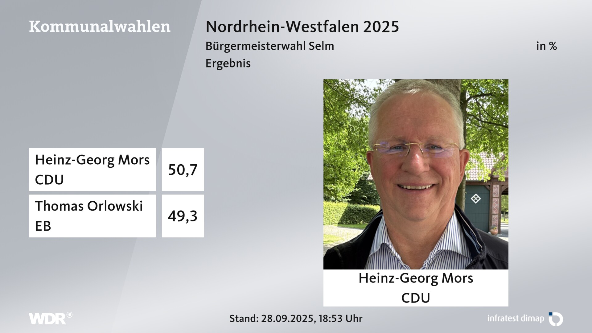 Direktwahl 2025 Endergebnis für Selm, Stadt. Heinz-Georg Mors (CDU) erhält 50,7 Prozent der gültigen Stimmen. Thomas Orlowski (Einzelbewerber/-in) erhält 49,3 Prozent der gültigen Stimmen. Direktwahl 2025 Endergebnis für Selm, Stadt. Heinz-Georg Mors (CDU) erhält 50,7 Prozent der gültigen Stimmen. Thomas Orlowski (Einzelbewerber/-in) erhält 49,3 Prozent der gültigen Stimmen.