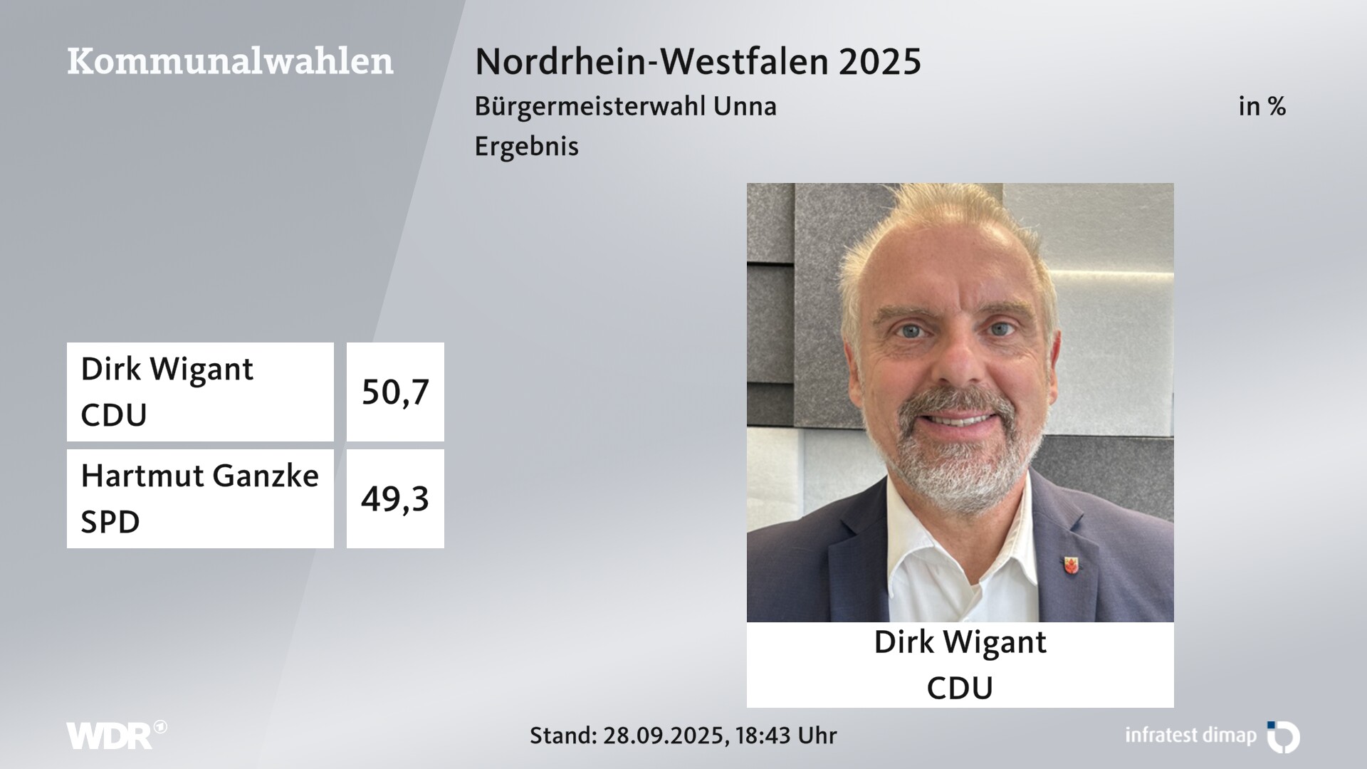Direktwahl 2025 Endergebnis für Unna, Stadt. Dirk Wigant (CDU) erhält 50,7 Prozent der gültigen Stimmen. Hartmut Ganzke (SPD) erhält 49,3 Prozent der gültigen Stimmen. 