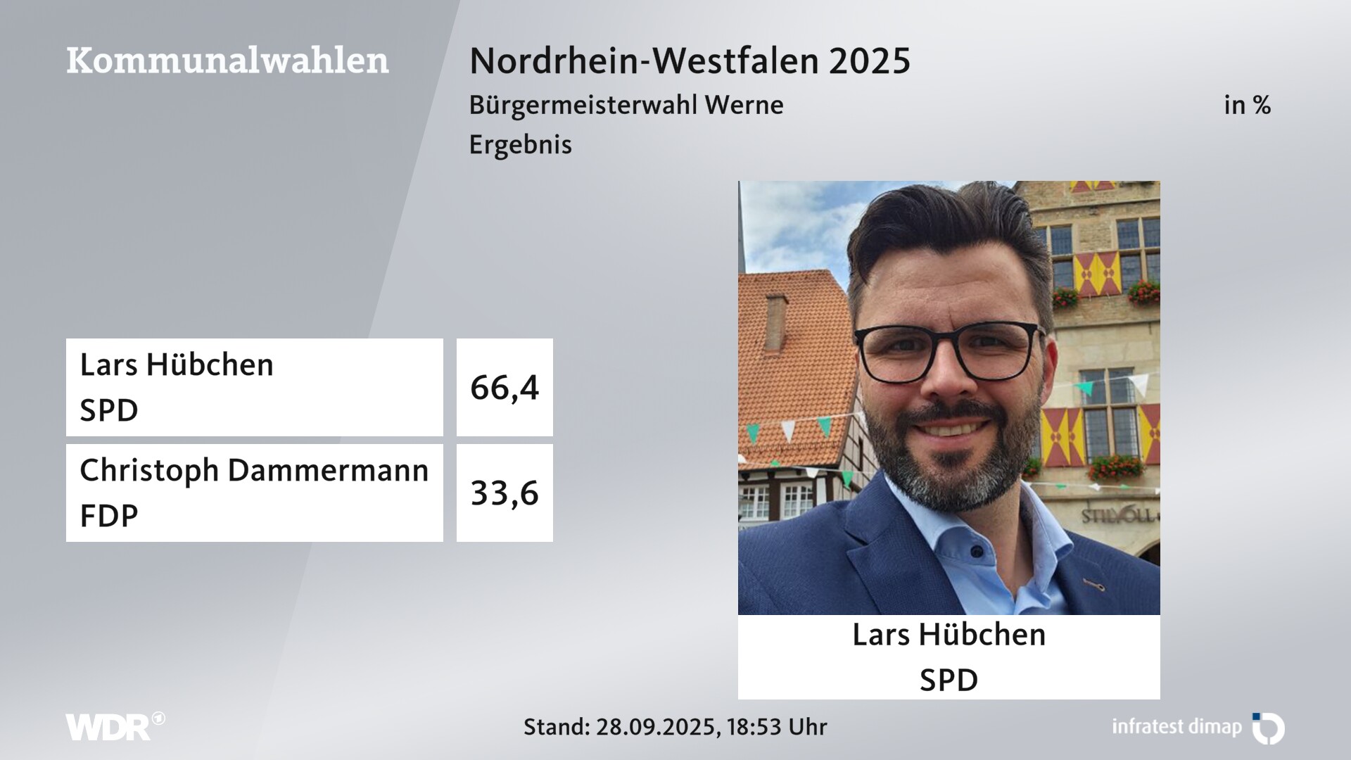 Direktwahl 2025 Endergebnis für Werne, Stadt. Lars Hübchen (SPD) erhält 66,4 Prozent der gültigen Stimmen. Christoph Dammermann (FDP) erhält 33,6 Prozent der gültigen Stimmen. 