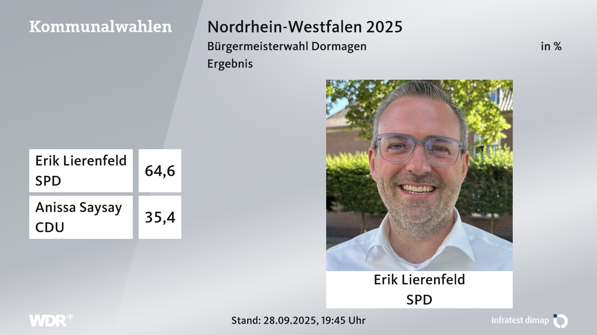 Direktwahl 2025 Endergebnis für Dormagen, Stadt. Erik Lierenfeld (SPD) erhält 64,6 Prozent der gültigen Stimmen. Anissa Saysay (CDU) erhält 35,4 Prozent der gültigen Stimmen. Direktwahl 2025 Endergebnis für Dormagen, Stadt. Erik Lierenfeld (SPD) erhält 64,6 Prozent der gültigen Stimmen. Anissa Saysay (CDU) erhält 35,4 Prozent der gültigen Stimmen.