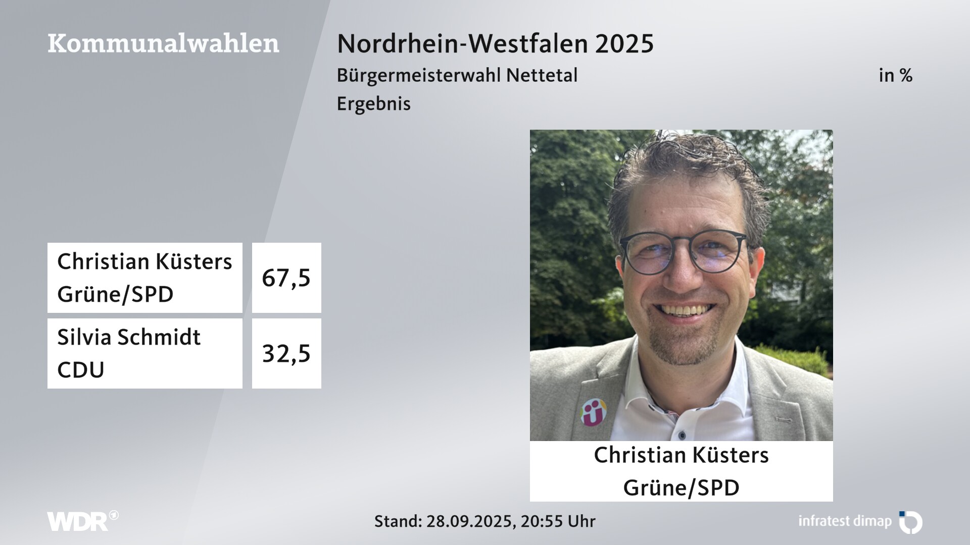 Direktwahl 2025 Endergebnis für Nettetal, Stadt. Christian Küsters (Grüne/SPD) erhält 67,5 Prozent der gültigen Stimmen. Silvia Schmidt (CDU) erhält 32,5 Prozent der gültigen Stimmen. 