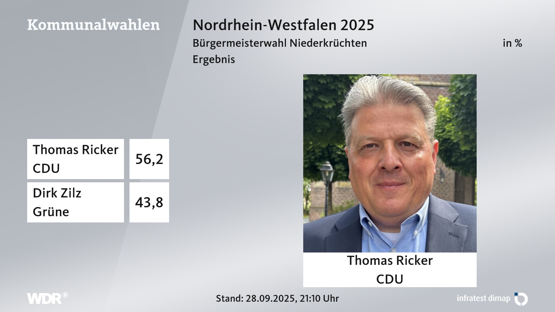Direktwahl 2025 Endergebnis für Niederkrüchten. Thomas Ricker (CDU) erhält 56,2 Prozent der gültigen Stimmen. Dirk Zilz (Grüne) erhält 43,8 Prozent der gültigen Stimmen. Direktwahl 2025 Endergebnis für Niederkrüchten. Thomas Ricker (CDU) erhält 56,2 Prozent der gültigen Stimmen. Dirk Zilz (Grüne) erhält 43,8 Prozent der gültigen Stimmen.
