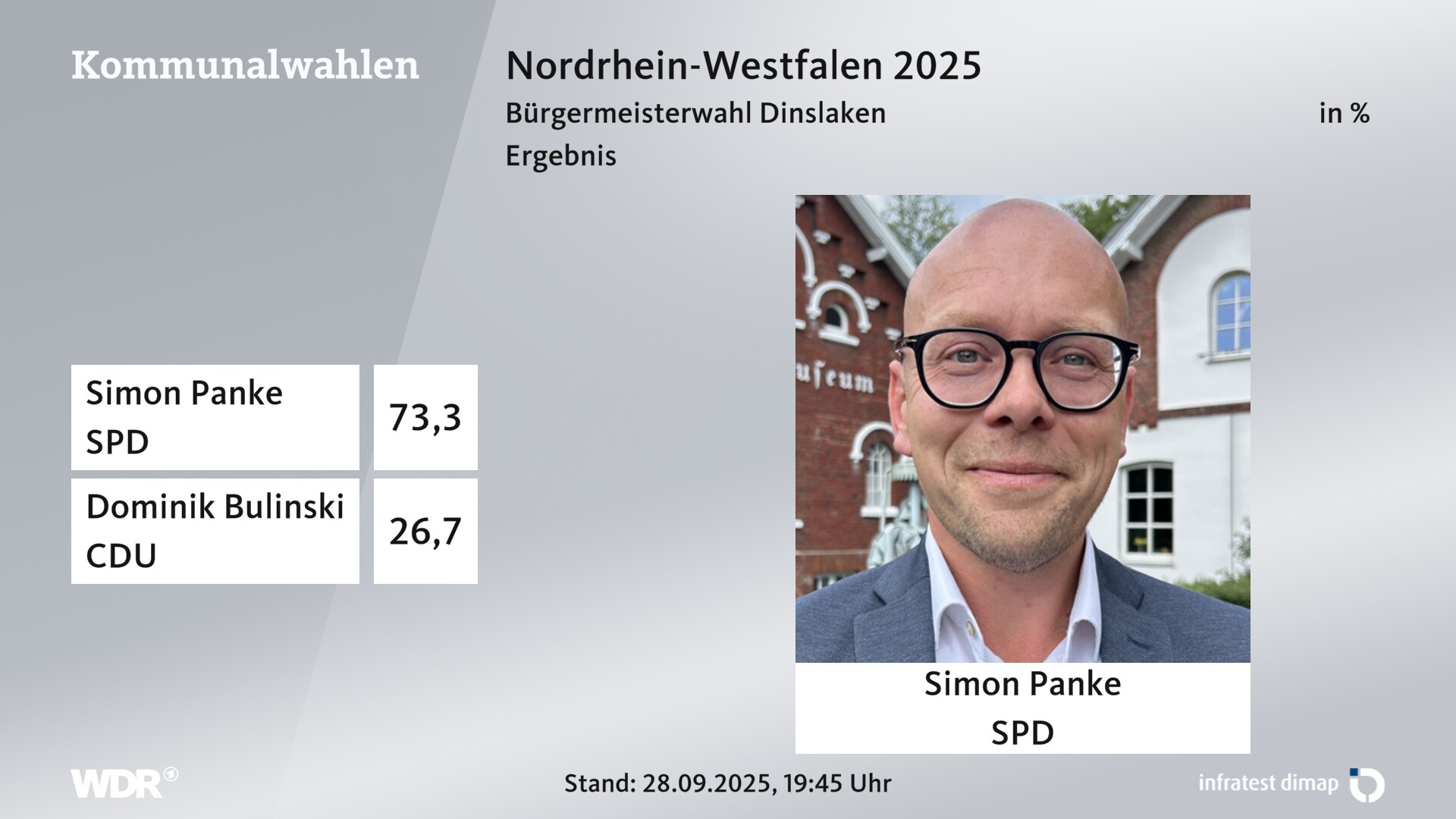 Direktwahl 2025 Endergebnis für Dinslaken, Stadt. Simon Panke (SPD) erhält 73,3 Prozent der gültigen Stimmen. Dominik Bulinski (CDU) erhält 26,7 Prozent der gültigen Stimmen. Direktwahl 2025 Endergebnis für Dinslaken, Stadt. Simon Panke (SPD) erhält 73,3 Prozent der gültigen Stimmen. Dominik Bulinski (CDU) erhält 26,7 Prozent der gültigen Stimmen.