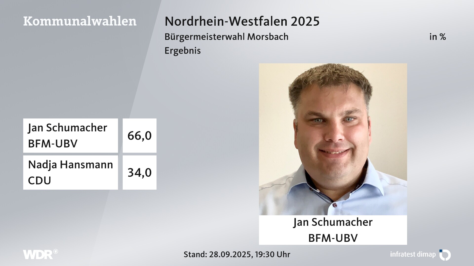 Direktwahl 2025 Endergebnis für Morsbach. Jan Schumacher (BFM-UBV Bürgerbewegung Für Morsbach) erhält 66,0 Prozent der gültigen Stimmen. Nadja Hansmann (CDU) erhält 34,0 Prozent der gültigen Stimmen. 