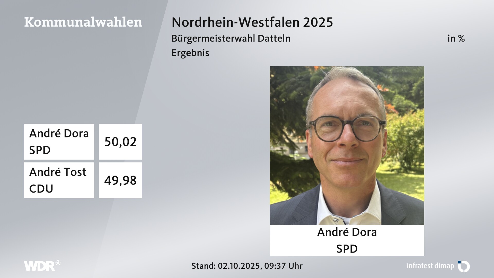 Direktwahl 2025 Endergebnis für Datteln, Stadt. André Dora (SPD) erhält 50,02 Prozent der gültigen Stimmen. André Tost (CDU) erhält 49,98 Prozent der gültigen Stimmen. 