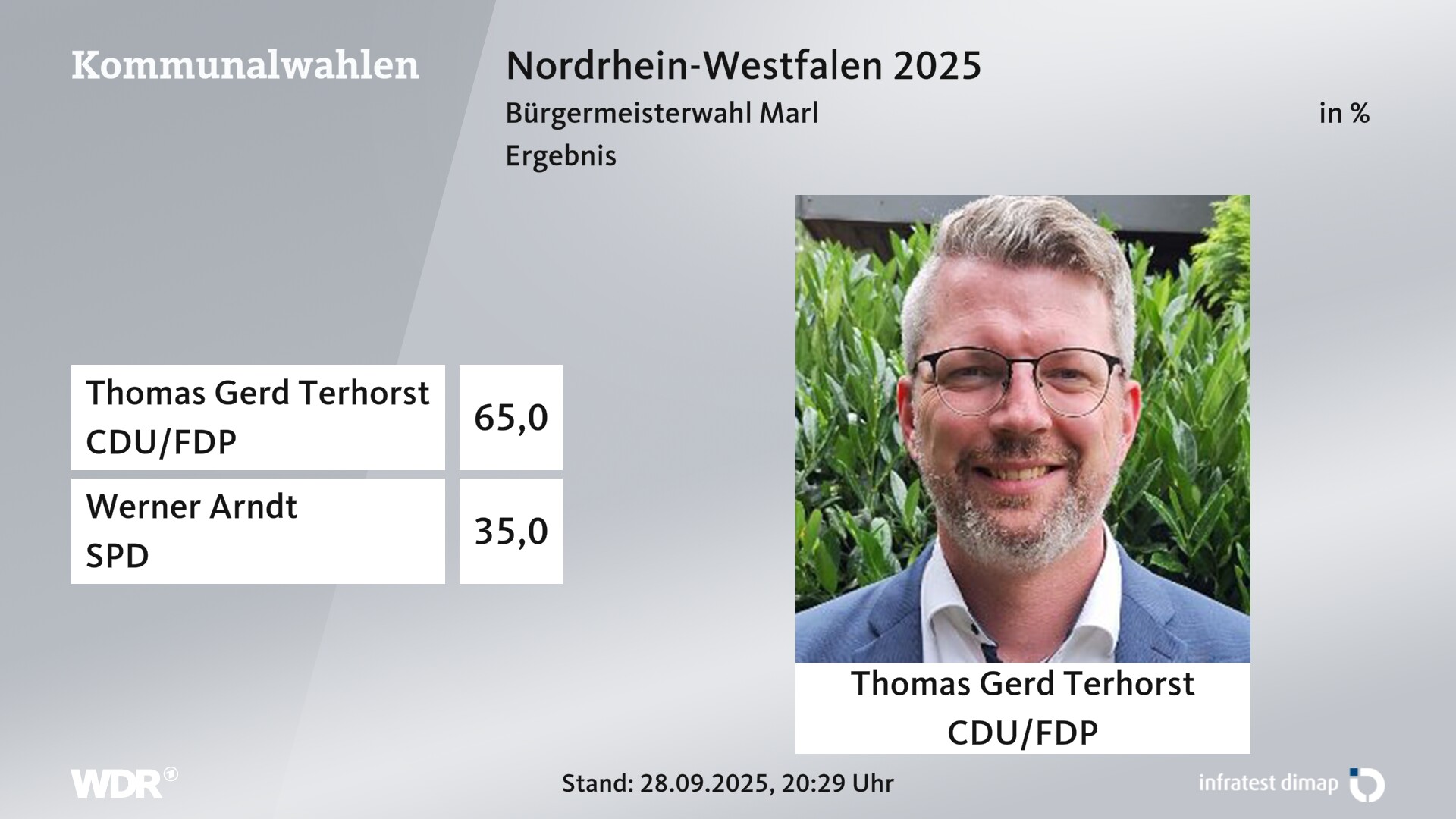 Direktwahl 2025 Endergebnis für Marl, Stadt. Thomas Gerd Terhorst (CDU/FDP) erhält 65,0 Prozent der gültigen Stimmen. Werner Arndt (SPD) erhält 35,0 Prozent der gültigen Stimmen. Direktwahl 2025 Endergebnis für Marl, Stadt. Thomas Gerd Terhorst (CDU/FDP) erhält 65,0 Prozent der gültigen Stimmen. Werner Arndt (SPD) erhält 35,0 Prozent der gültigen Stimmen.