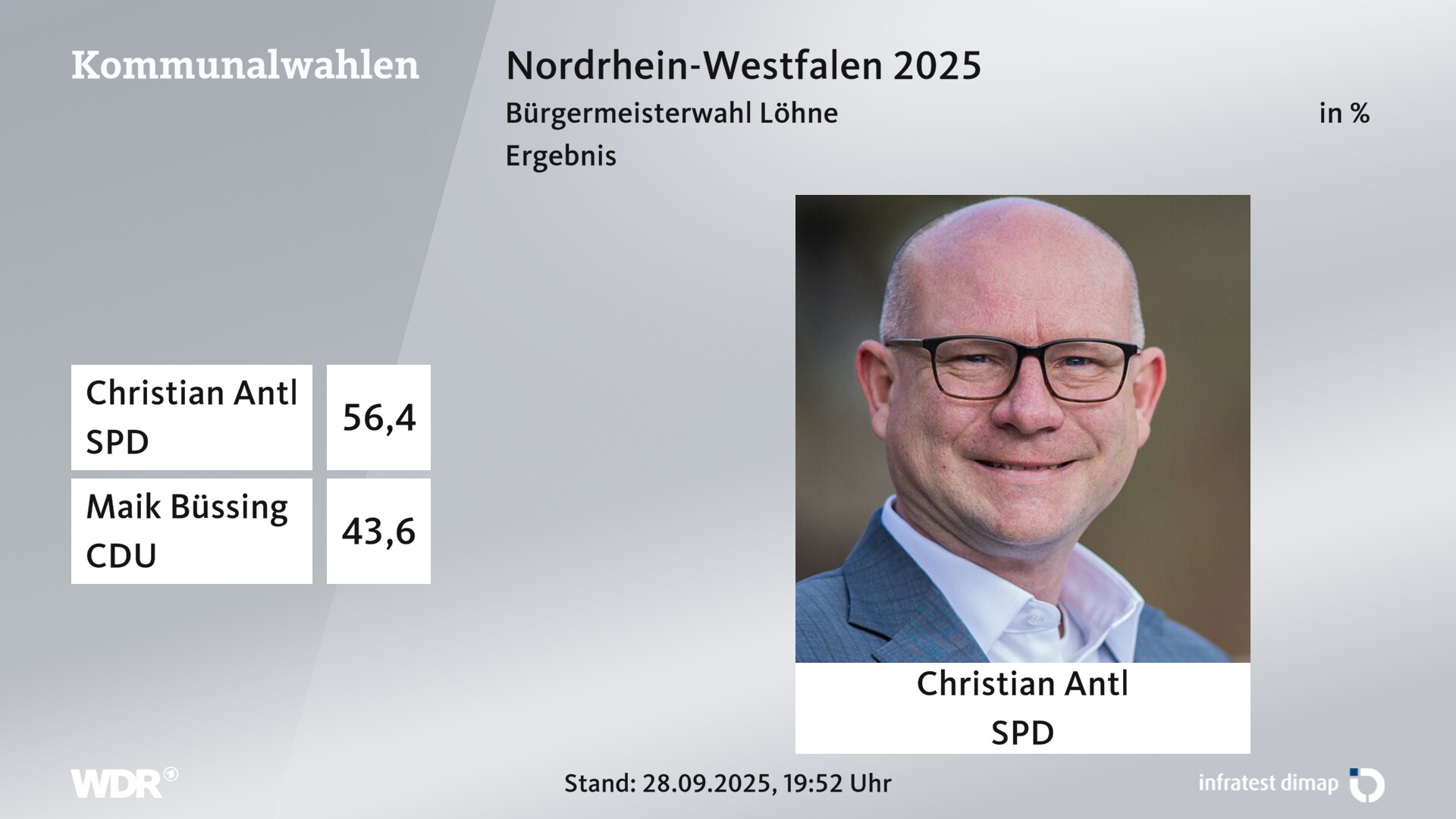 Direktwahl 2025 Endergebnis für Löhne, Stadt. Christian Antl (SPD) erhält 56,4 Prozent der gültigen Stimmen. Maik Büssing (CDU) erhält 43,6 Prozent der gültigen Stimmen. 