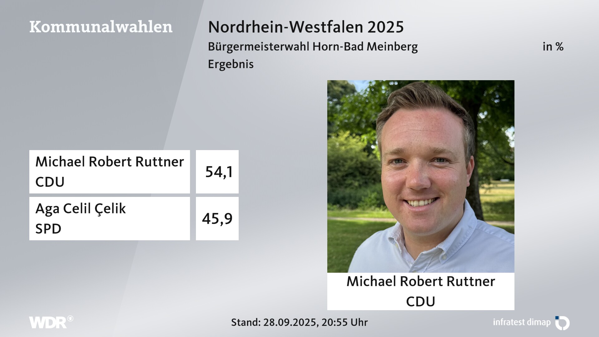 Direktwahl 2025 Endergebnis für Horn-Bad Meinberg, Stadt. Michael Robert Ruttner (CDU) erhält 54,1 Prozent der gültigen Stimmen. Aga Celil Çelik (SPD) erhält 45,9 Prozent der gültigen Stimmen. 