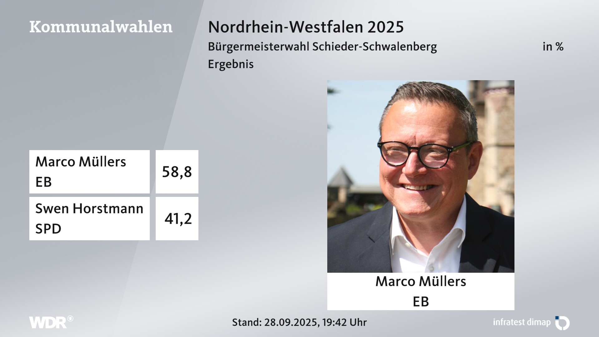 Direktwahl 2025 Endergebnis für Schieder-Schwalenberg, Stadt. Marco Müllers (Einzelbewerber/-in) erhält 58,8 Prozent der gültigen Stimmen. Swen Horstmann (SPD) erhält 41,2 Prozent der gültigen Stimmen.  Direktwahl 2025 Endergebnis für Schieder-Schwalenberg, Stadt. Marco Müllers (Einzelbewerber/-in) erhält 58,8 Prozent der gültigen Stimmen. Swen Horstmann (SPD) erhält 41,2 Prozent der gültigen Stimmen.