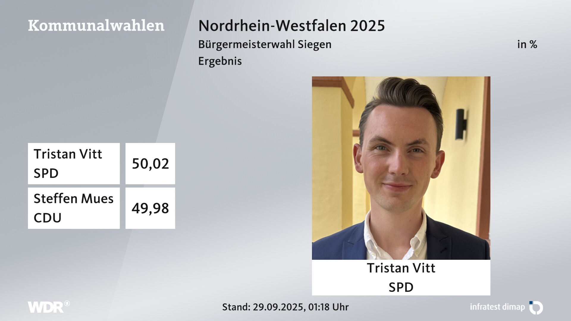 Direktwahl 2025 Endergebnis für Siegen, Universitätsstadt. Tristan Vitt (SPD) erhält 50,02 Prozent der gültigen Stimmen. Steffen Mues (CDU) erhält 49,98 Prozent der gültigen Stimmen. Direktwahl 2025 Endergebnis für Siegen, Universitätsstadt. Tristan Vitt (SPD) erhält 50,02 Prozent der gültigen Stimmen. Steffen Mues (CDU) erhält 49,98 Prozent der gültigen Stimmen.