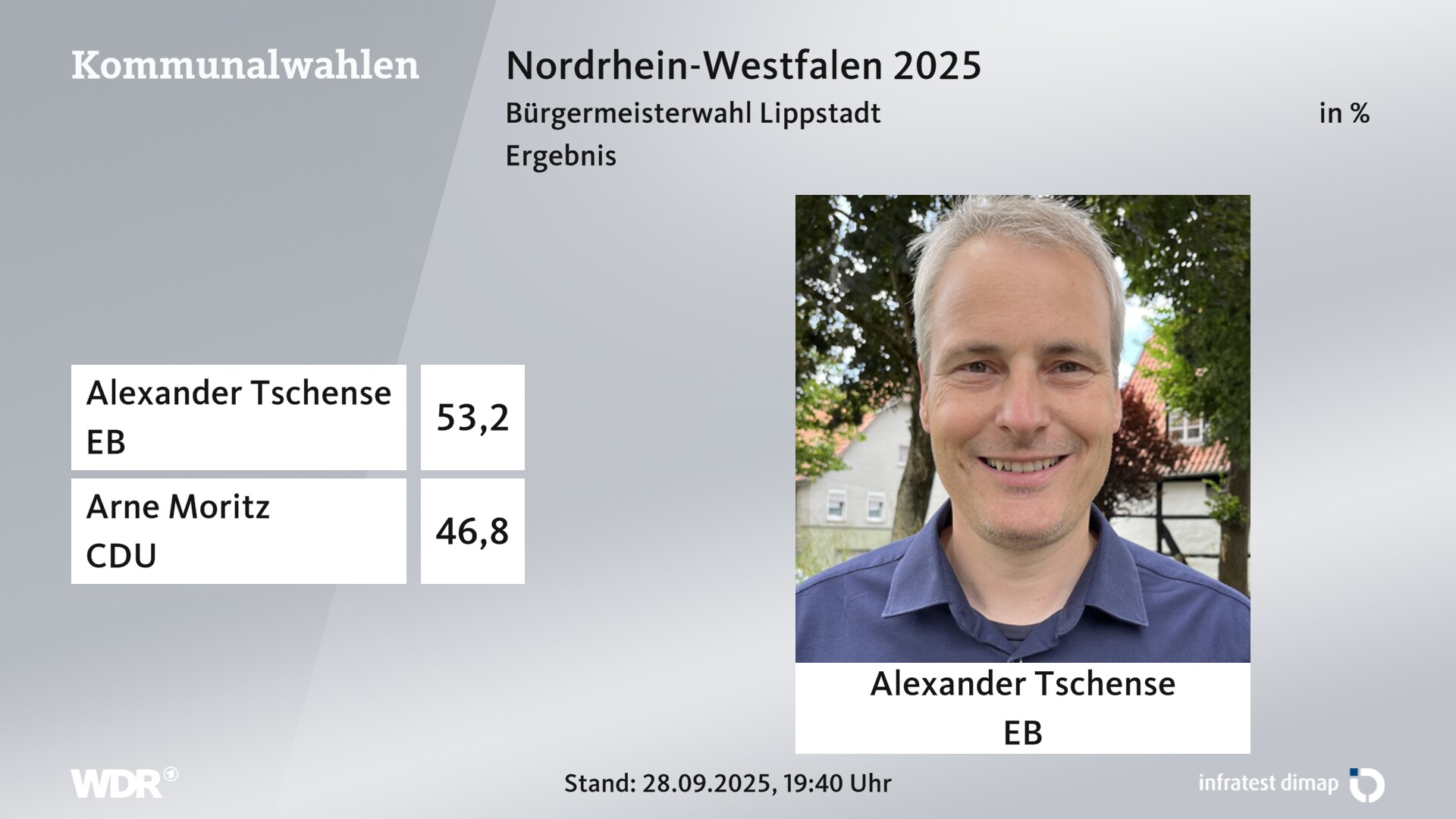 Direktwahl 2025 Endergebnis für Lippstadt, Stadt. Alexander Tschense (Einzelbewerber/-in) erhält 53,2 Prozent der gültigen Stimmen. Arne Moritz (CDU) erhält 46,8 Prozent der gültigen Stimmen. 