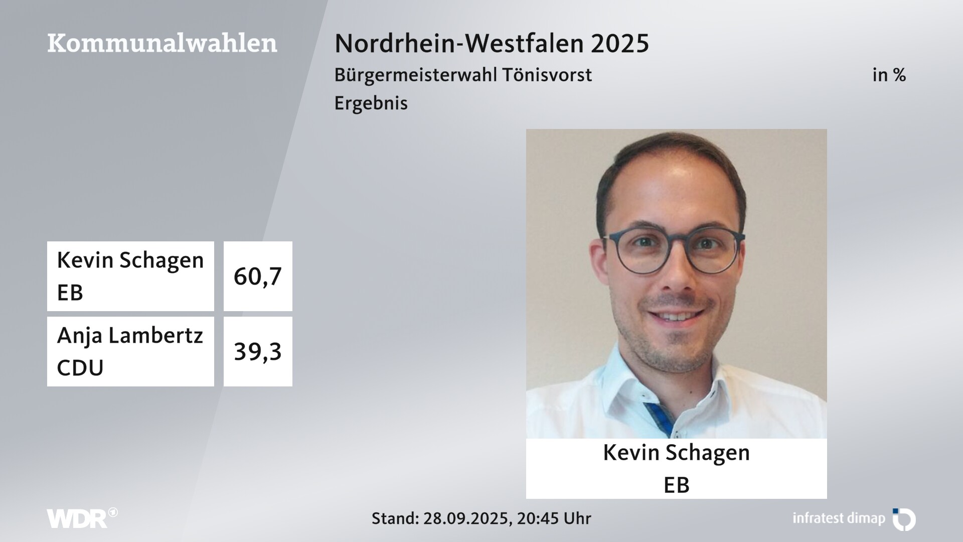 Direktwahl 2025 Endergebnis für Tönisvorst, Stadt. Kevin Schagen (Einzelbewerber/-in) erhält 60,7 Prozent der gültigen Stimmen. Anja Lambertz (CDU) erhält 39,3 Prozent der gültigen Stimmen. 