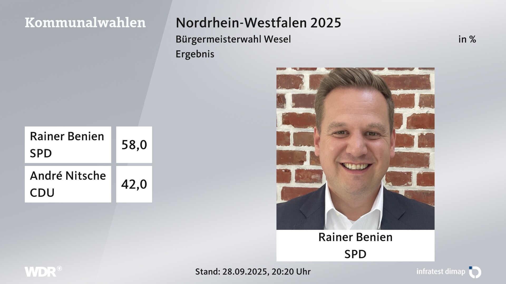 Direktwahl 2025 Endergebnis für Wesel, Stadt. Rainer Benien (SPD) erhält 58,0 Prozent der gültigen Stimmen. André Nitsche (CDU) erhält 42,0 Prozent der gültigen Stimmen. Direktwahl 2025 Endergebnis für Wesel, Stadt. Rainer Benien (SPD) erhält 58,0 Prozent der gültigen Stimmen. André Nitsche (CDU) erhält 42,0 Prozent der gültigen Stimmen.