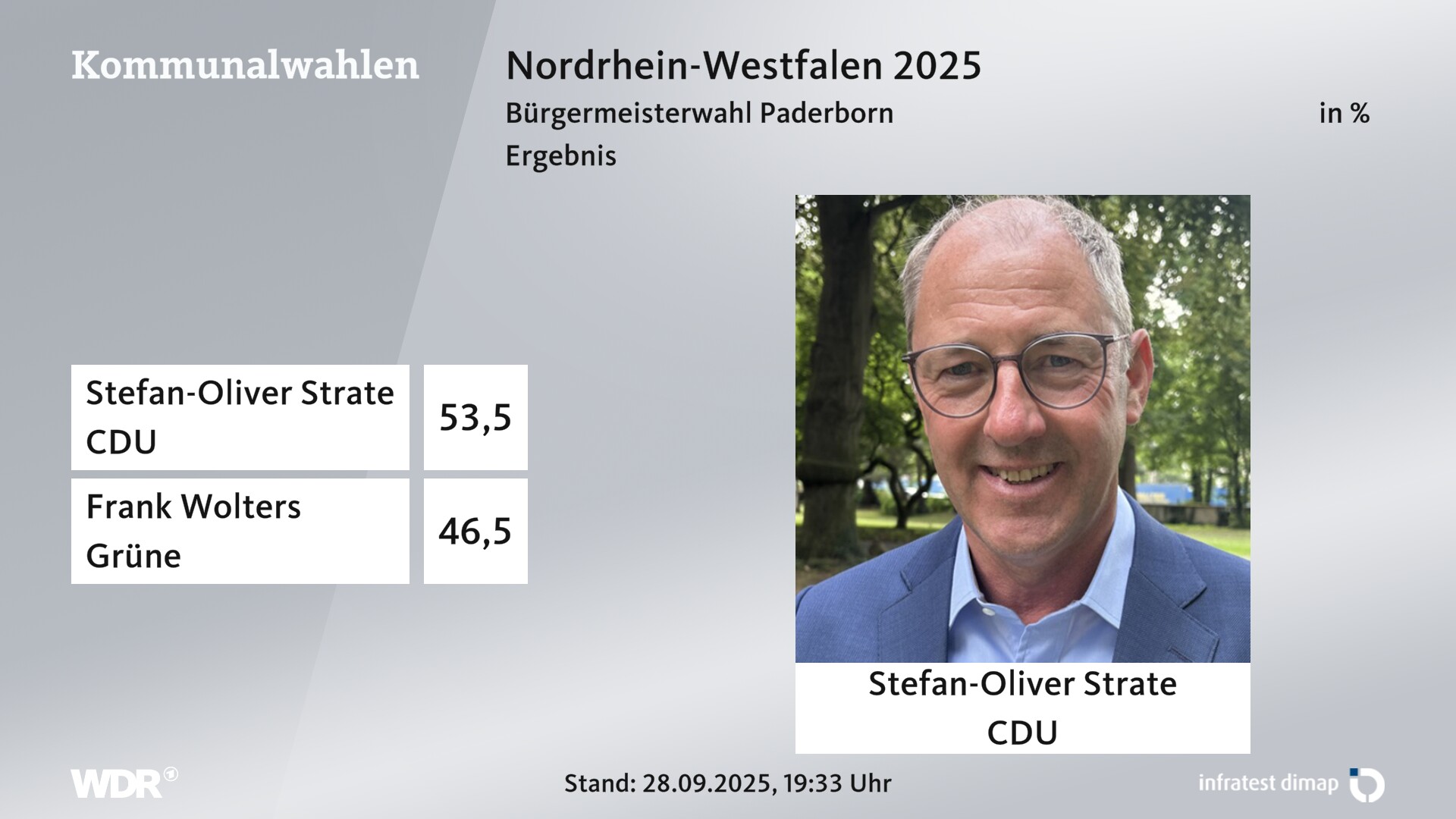 Direktwahl 2025 Endergebnis für Paderborn, Stadt. Stefan-Oliver Strate (CDU) erhält 53,5 Prozent der gültigen Stimmen. Frank Wolters (Grüne) erhält 46,5 Prozent der gültigen Stimmen. Direktwahl 2025 Endergebnis für Paderborn, Stadt. Stefan-Oliver Strate (CDU) erhält 53,5 Prozent der gültigen Stimmen. Frank Wolters (Grüne) erhält 46,5 Prozent der gültigen Stimmen.
