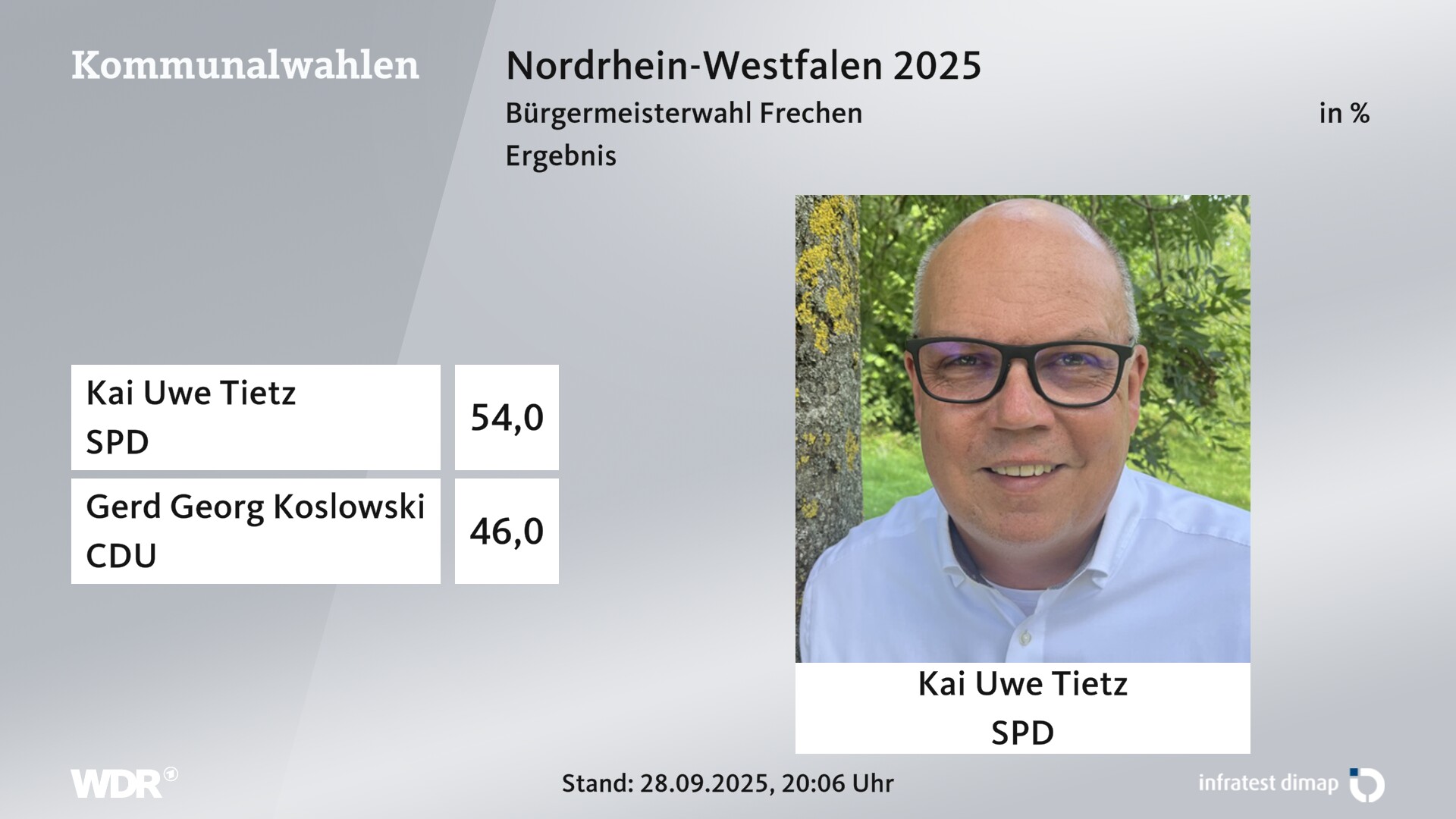 Direktwahl 2025 Endergebnis für Frechen, Stadt. Kai Uwe Tietz (SPD) erhält 54,0 Prozent der gültigen Stimmen. Gerd Georg Koslowski (CDU) erhält 46,0 Prozent der gültigen Stimmen. Direktwahl 2025 Endergebnis für Frechen, Stadt. Kai Uwe Tietz (SPD) erhält 54,0 Prozent der gültigen Stimmen. Gerd Georg Koslowski (CDU) erhält 46,0 Prozent der gültigen Stimmen.