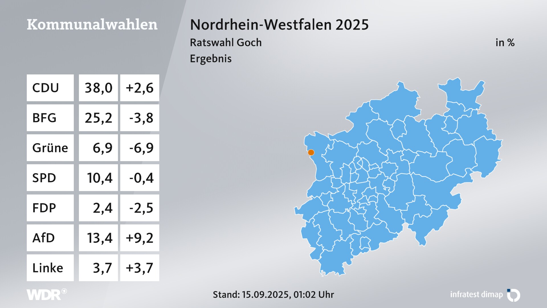 Kommunalwahl 2025 Endergebnis für Goch, Stadt. In Goch, Stadt erzielt die CDU 38,0 Prozent der gültigen Zweitstimmen. Die Wählergruppe BürgerForum Goch landet bei 25,2 Prozent. Die Grünen erreichen 6,9 Prozent. Die SPD kommt auf 10,4 Prozent. Die FDP landet bei 2,4 Prozent. Die AfD erreicht 13,4 Prozent. Die Linke kommt auf 3,7 Prozent.