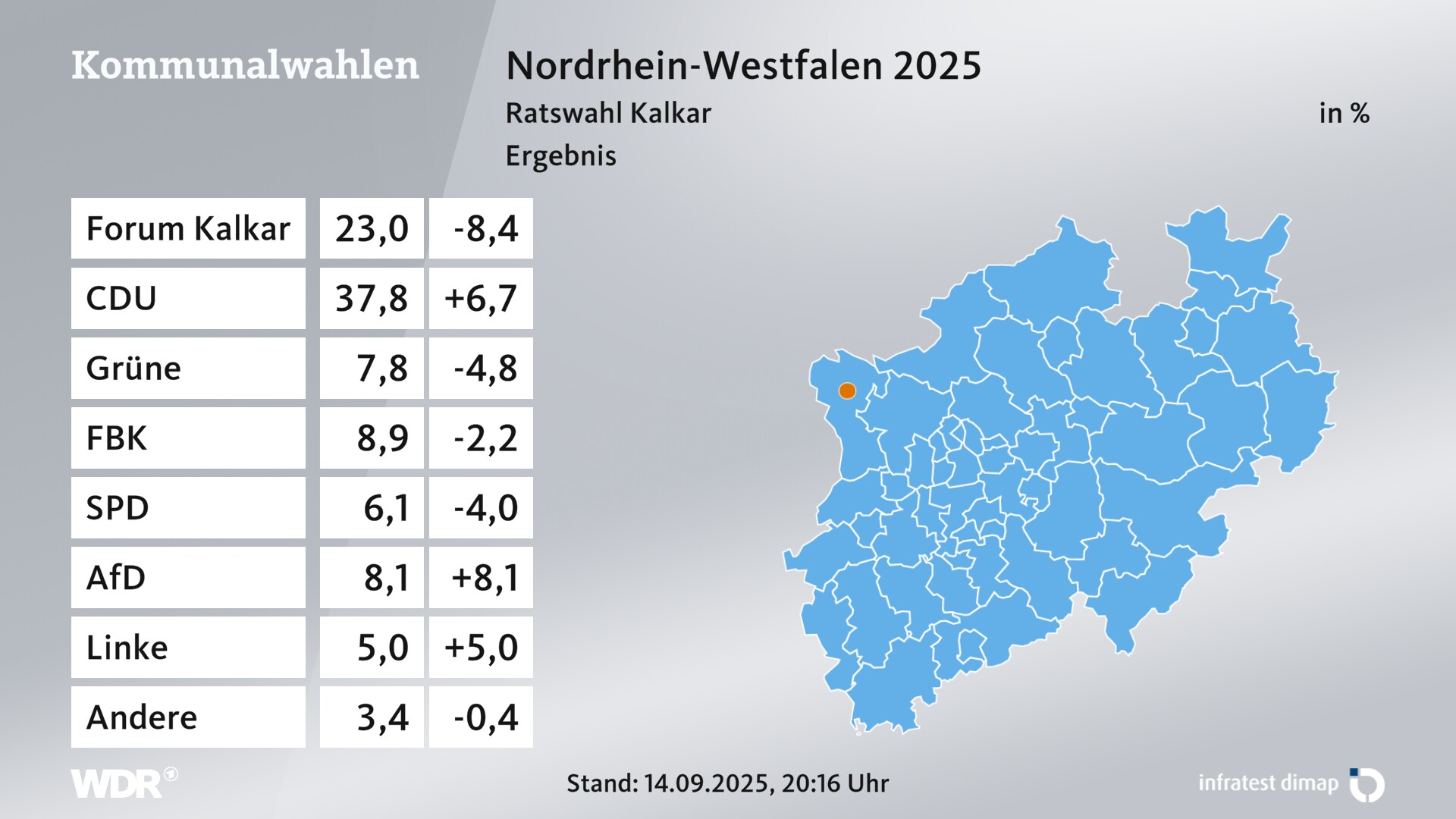 Kommunalwahl 2025 Endergebnis für Kalkar, Stadt. In Kalkar, Stadt erzielt die Wählergruppe WG FORUM Kalkar 23,0 Prozent der gültigen Zweitstimmen. Die CDU landet bei 37,8 Prozent. Die Grünen erreichen 7,8 Prozent. Die Wählergruppe WG Freie Bürger für Kalkar kommt auf 8,9 Prozent. Die SPD landet bei 6,1 Prozent. Die AfD erreicht 8,1 Prozent. Die Linke kommt auf 5,0 Prozent.