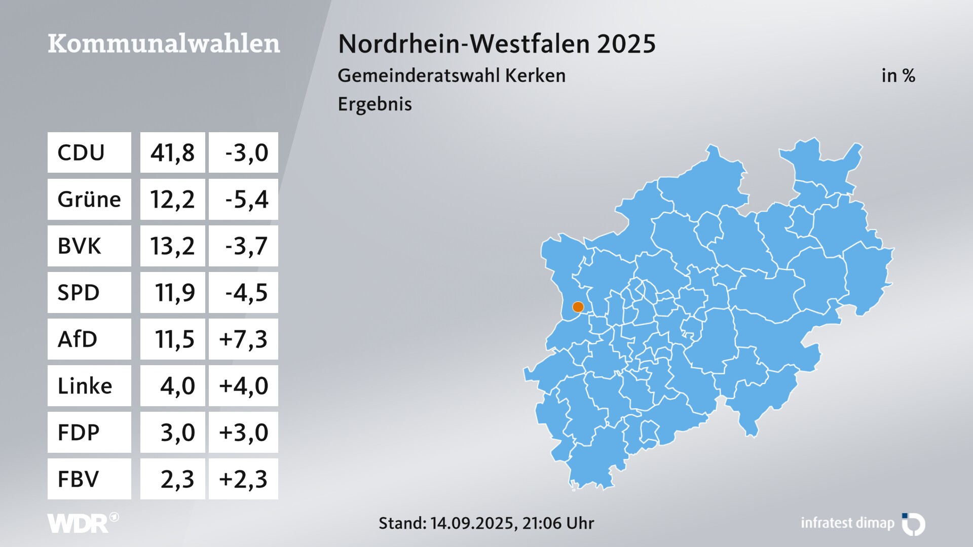 Kommunalwahl 2025 Endergebnis für Kerken. In Kerken erzielt die CDU 41,8 Prozent der gültigen Zweitstimmen. Die Grünen landen bei 12,2 Prozent. Die Wählergruppe Bürgervereinigung Kerken erreicht 13,2 Prozent. Die SPD kommt auf 11,9 Prozent. Die AfD landet bei 11,5 Prozent. Die Linke erreicht 4,0 Prozent. Die FDP kommt auf 3,0 Prozent. Kommunalwahl 2025 Endergebnis für Kerken. In Kerken erzielt die CDU 41,8 Prozent der gültigen Zweitstimmen. Die Grünen landen bei 12,2 Prozent. Die Wählergruppe Bürgervereinigung Kerken erreicht 13,2 Prozent. Die SPD kommt auf 11,9 Prozent. Die AfD landet bei 11,5 Prozent. Die Linke erreicht 4,0 Prozent. Die FDP kommt auf 3,0 Prozent.