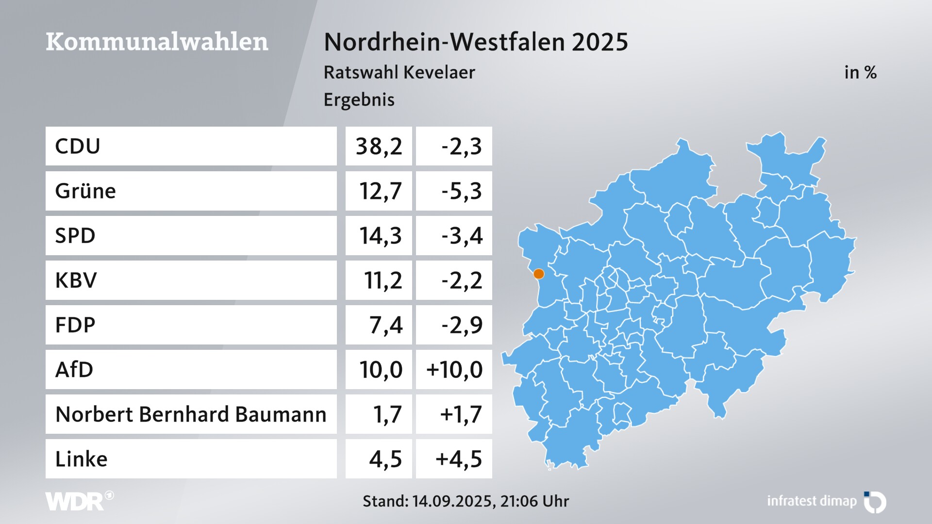 Kommunalwahl 2025 Endergebnis für Kevelaer, Stadt. In Kevelaer, Stadt erzielt die CDU 38,2 Prozent der gültigen Zweitstimmen. Die Grünen landen bei 12,7 Prozent. Die SPD erreicht 14,3 Prozent. Die Wählergruppe Kevelaerer Bürgervereinigung kommt auf 11,2 Prozent. Die FDP landet bei 7,4 Prozent. Die AfD erreicht 10,0 Prozent. Die Linke kommt auf 4,5 Prozent. Kommunalwahl 2025 Endergebnis für Kevelaer, Stadt. In Kevelaer, Stadt erzielt die CDU 38,2 Prozent der gültigen Zweitstimmen. Die Grünen landen bei 12,7 Prozent. Die SPD erreicht 14,3 Prozent. Die Wählergruppe Kevelaerer Bürgervereinigung kommt auf 11,2 Prozent. Die FDP landet bei 7,4 Prozent. Die AfD erreicht 10,0 Prozent. Die Linke kommt auf 4,5 Prozent.