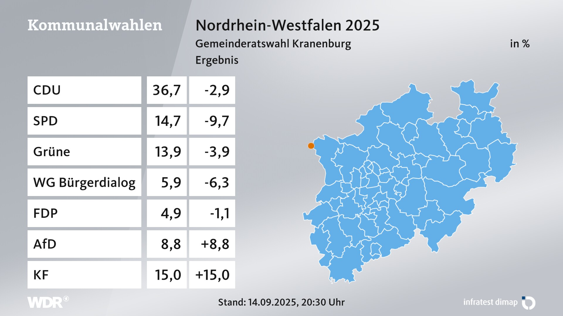 Kommunalwahl 2025 Endergebnis für Kranenburg. In Kranenburg erzielt die CDU 36,7 Prozent der gültigen Zweitstimmen. Die SPD landet bei 14,7 Prozent. Die Grünen erreichen 13,9 Prozent. Die Wählergruppe WG Bürgerdialog kommt auf 5,9 Prozent. Die FDP landet bei 4,9 Prozent. Die AfD erreicht 8,8 Prozent. Die Wählergruppe Kranenburger Forum kommt auf 15,0 Prozent.